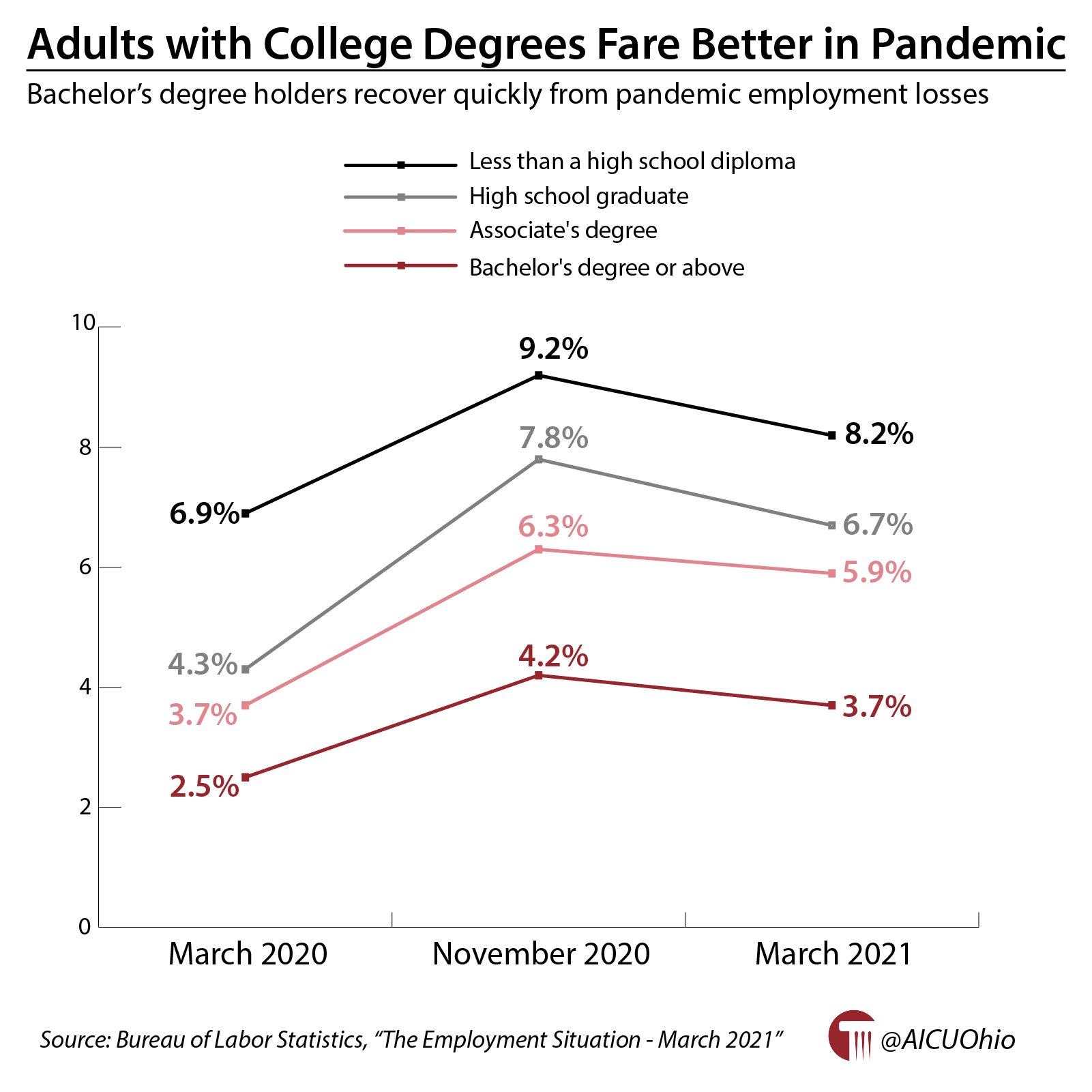 Adults with College Degrees Fare Better in Pandemic