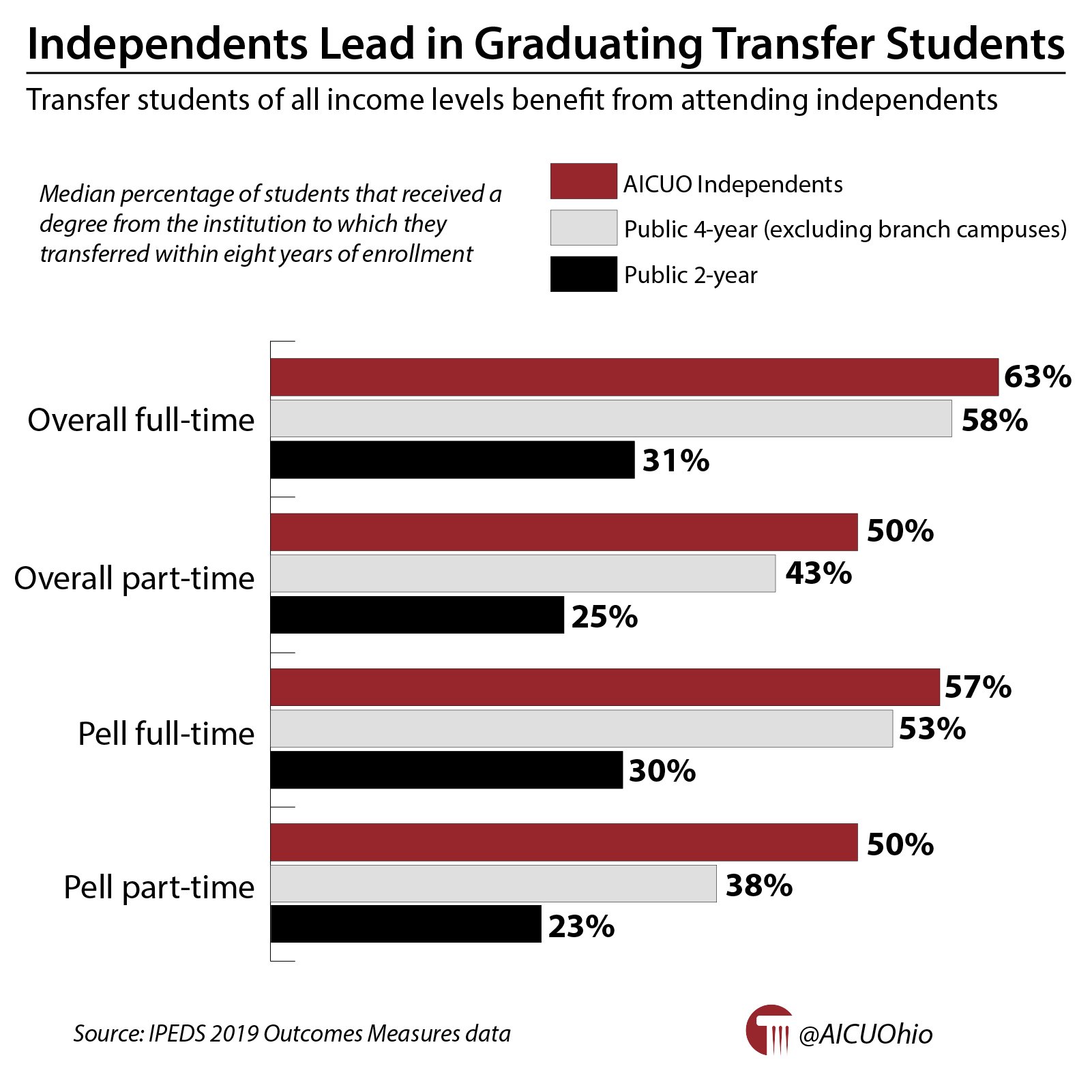 Independents Lead in Graduating Transfer Students