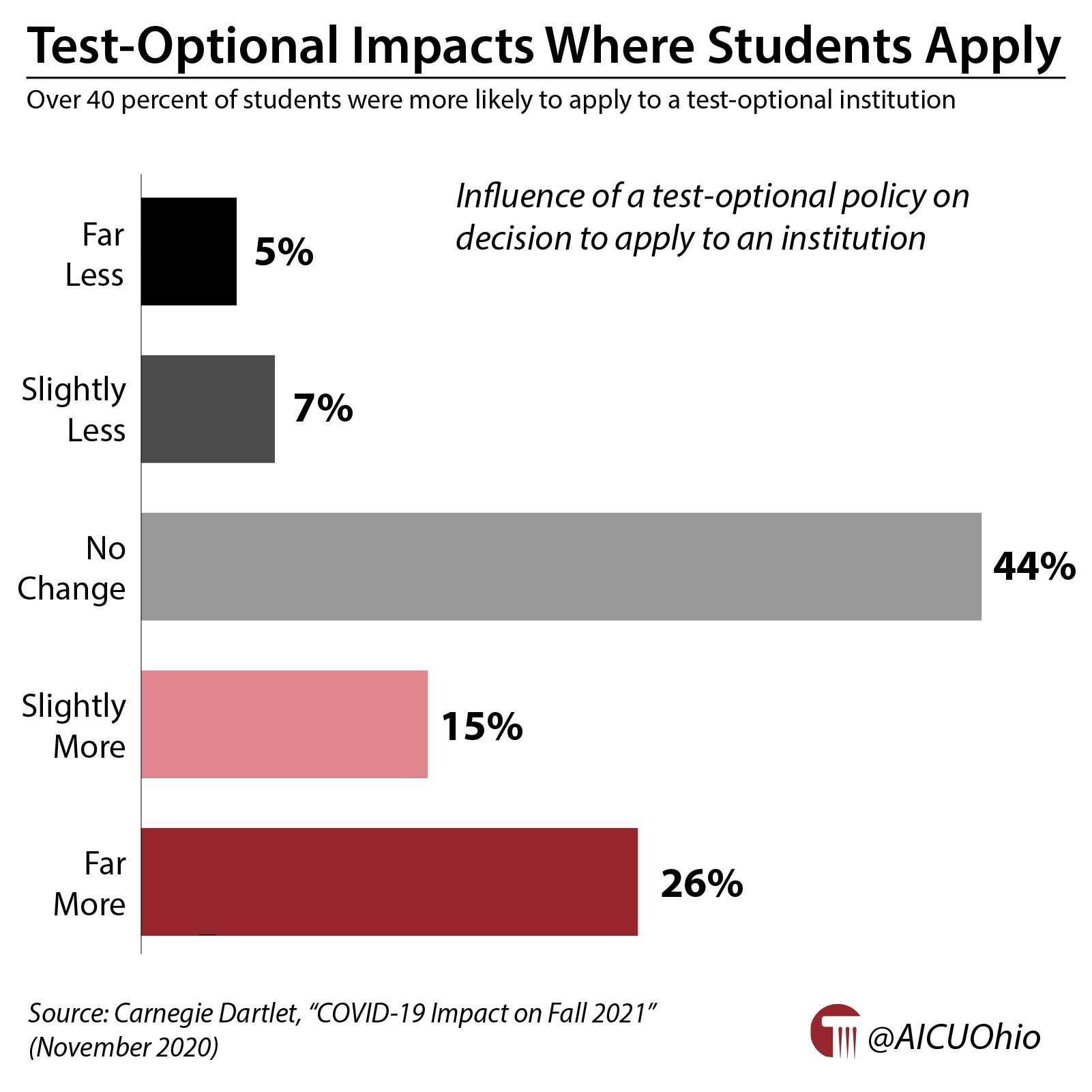Test Optional Policies Impact Where Students Apply Association Of test-optional-policies-impact-where-students-apply-association-of