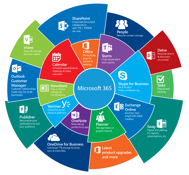 Diagram of Microsoft 365 applications and their functions, including SharePoint, People, Delve, Tasks, Sway, Exchange Online, Planner, Latest product upgrades, OneDrive for Business, OneNote, Yammer, Publisher, Outlook Customer Manager, Newsfeed, Calendar, Video, and Teams.