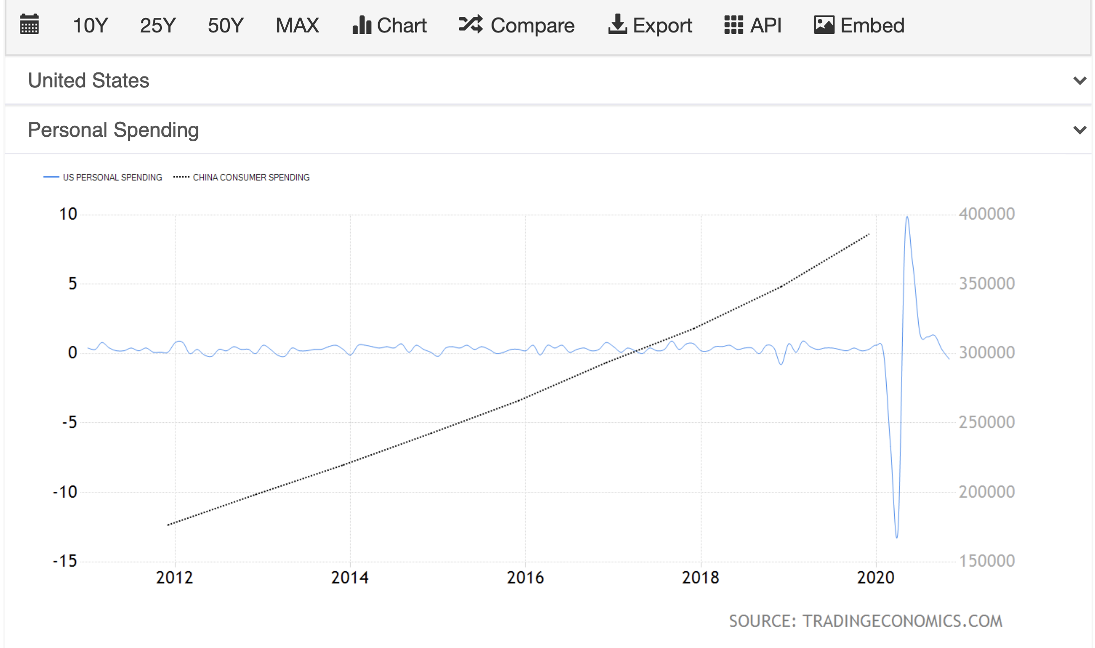 3. Personal Spending Comparison CN & US.png