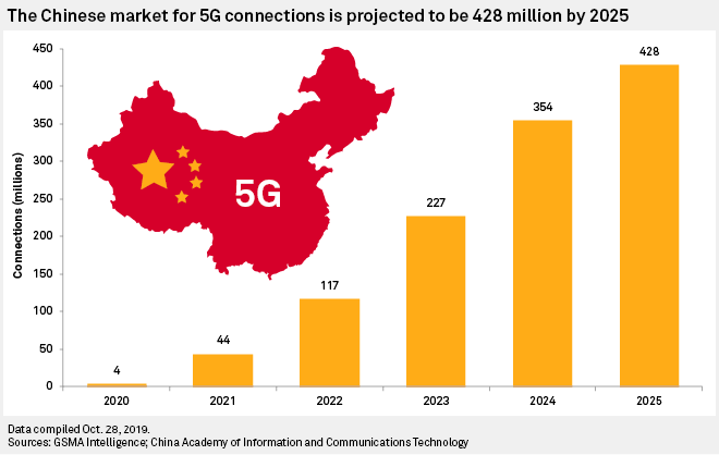 China 5G Development