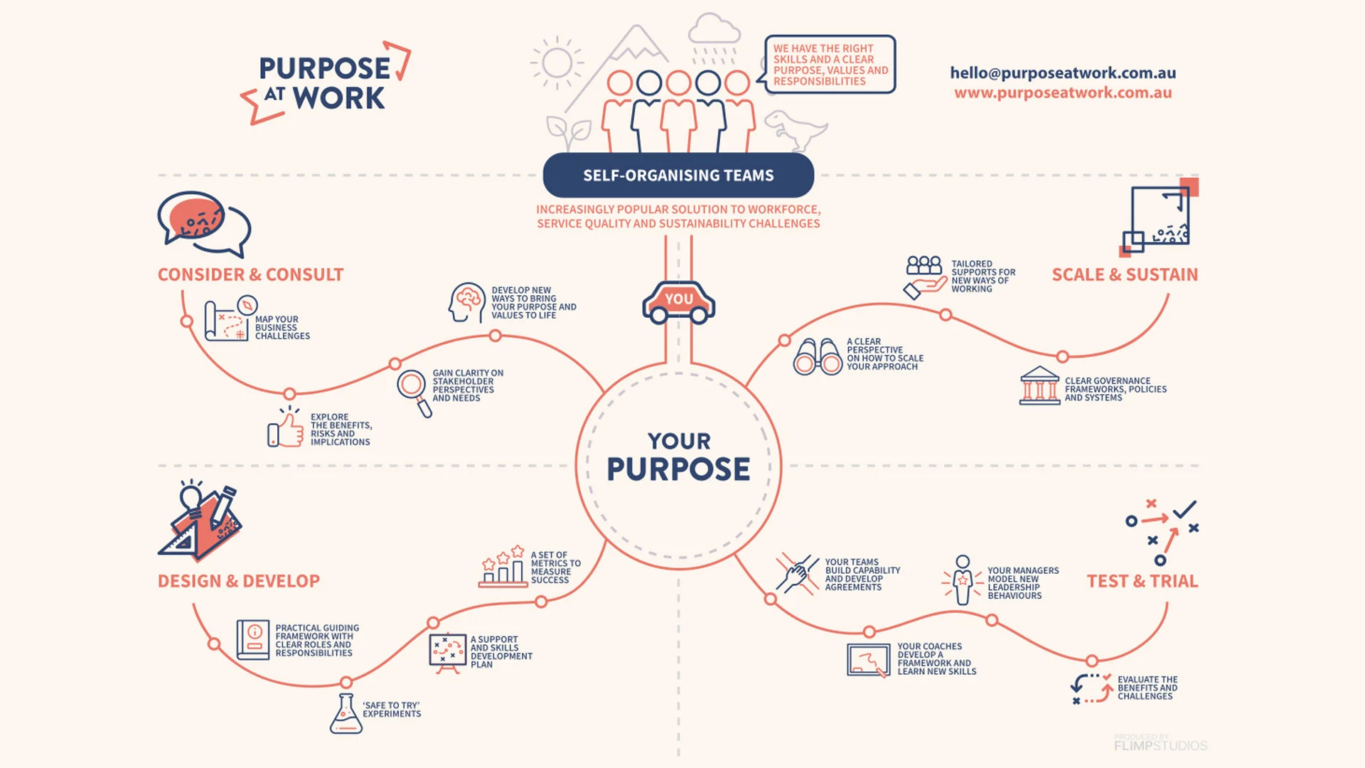 How we help guide your transition to self-organising teams