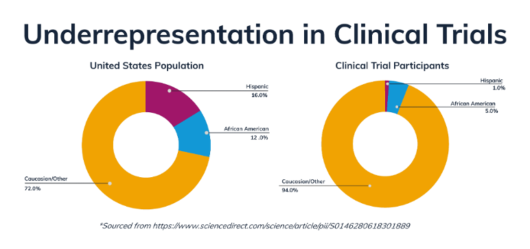 Underrepresentation in Clinical Trials