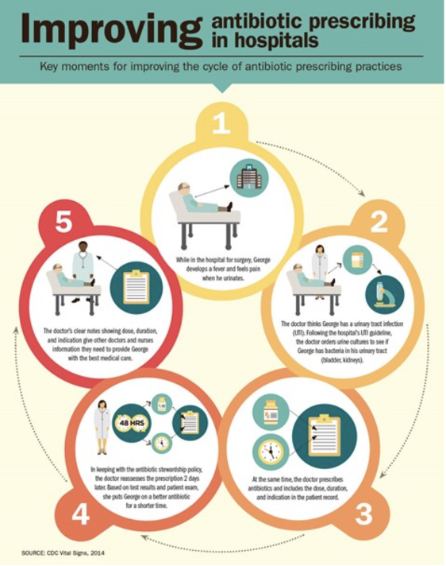 Improving antibiotic prescribing in hospitals