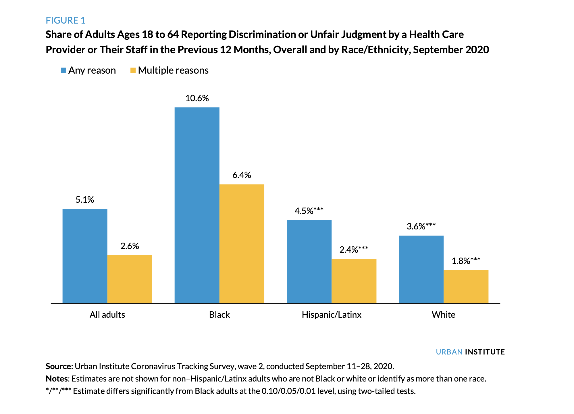 RWJ_Urban Institute Coronavirus Tracking Survey graphic
