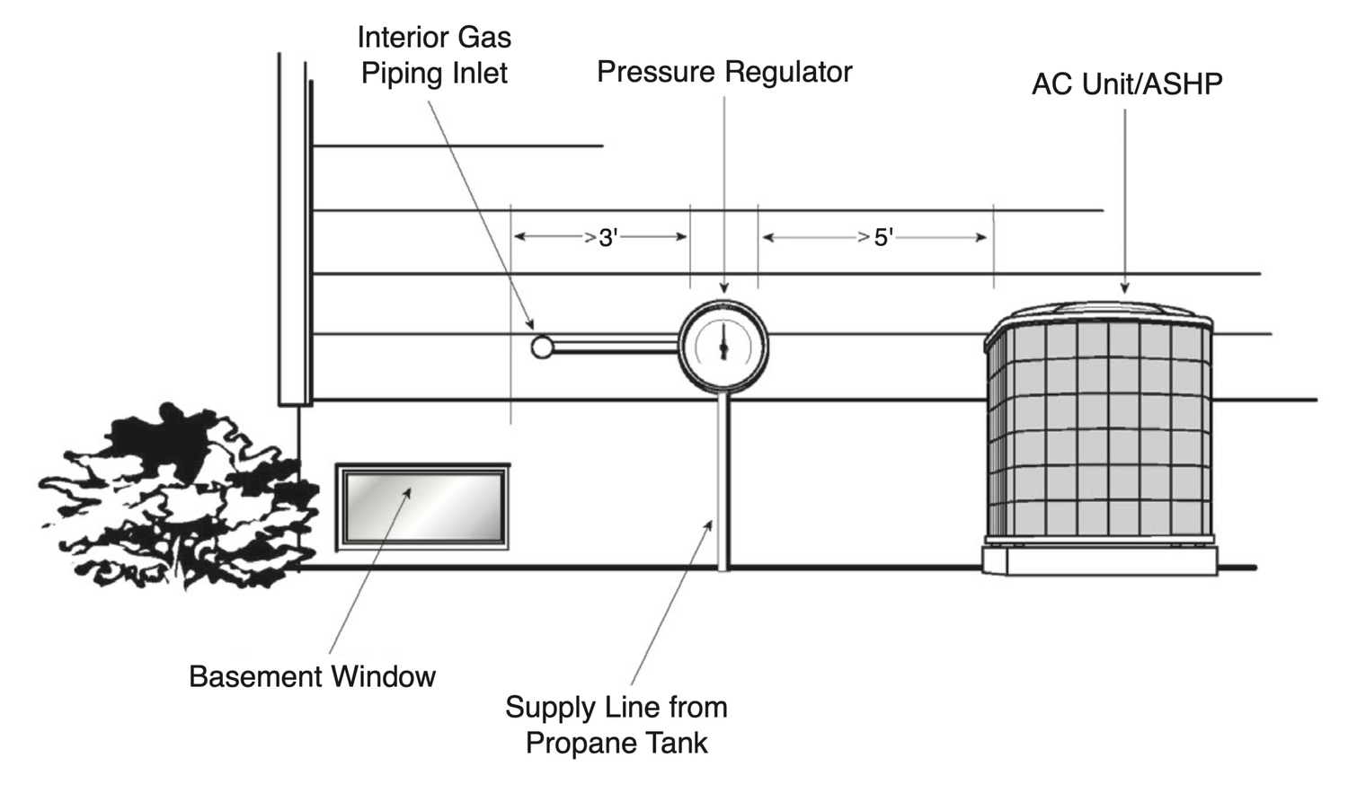Propane Ashp Installation Basic Installation Requirements — Arrick's Propane