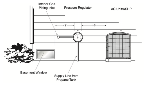 Picture of Basic Installation Requirements — Arrick's Propane