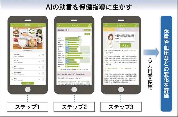 The Nihon Keizai Shimbun reported on our efforts to establish an online health guidance service for lifestyle-related diseases and to conduct a study on behavioral change.