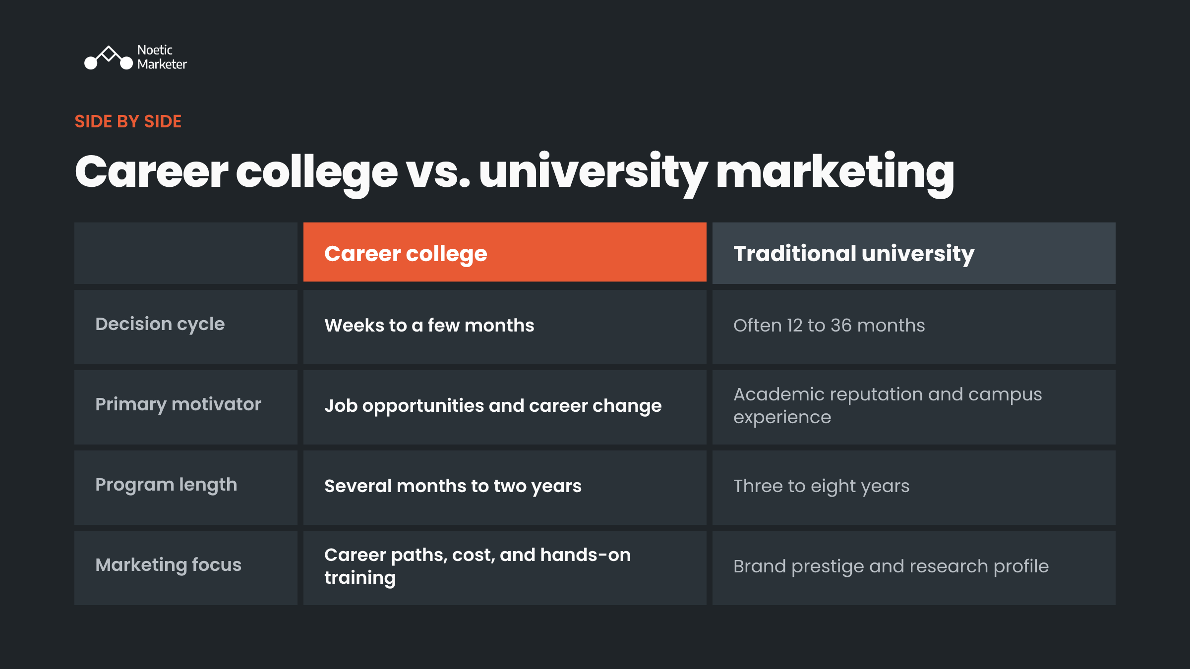 Comparison table between Career college and Traditional university marketing across Decision cycle, Primary motivator, Program length, and Marketing focus.