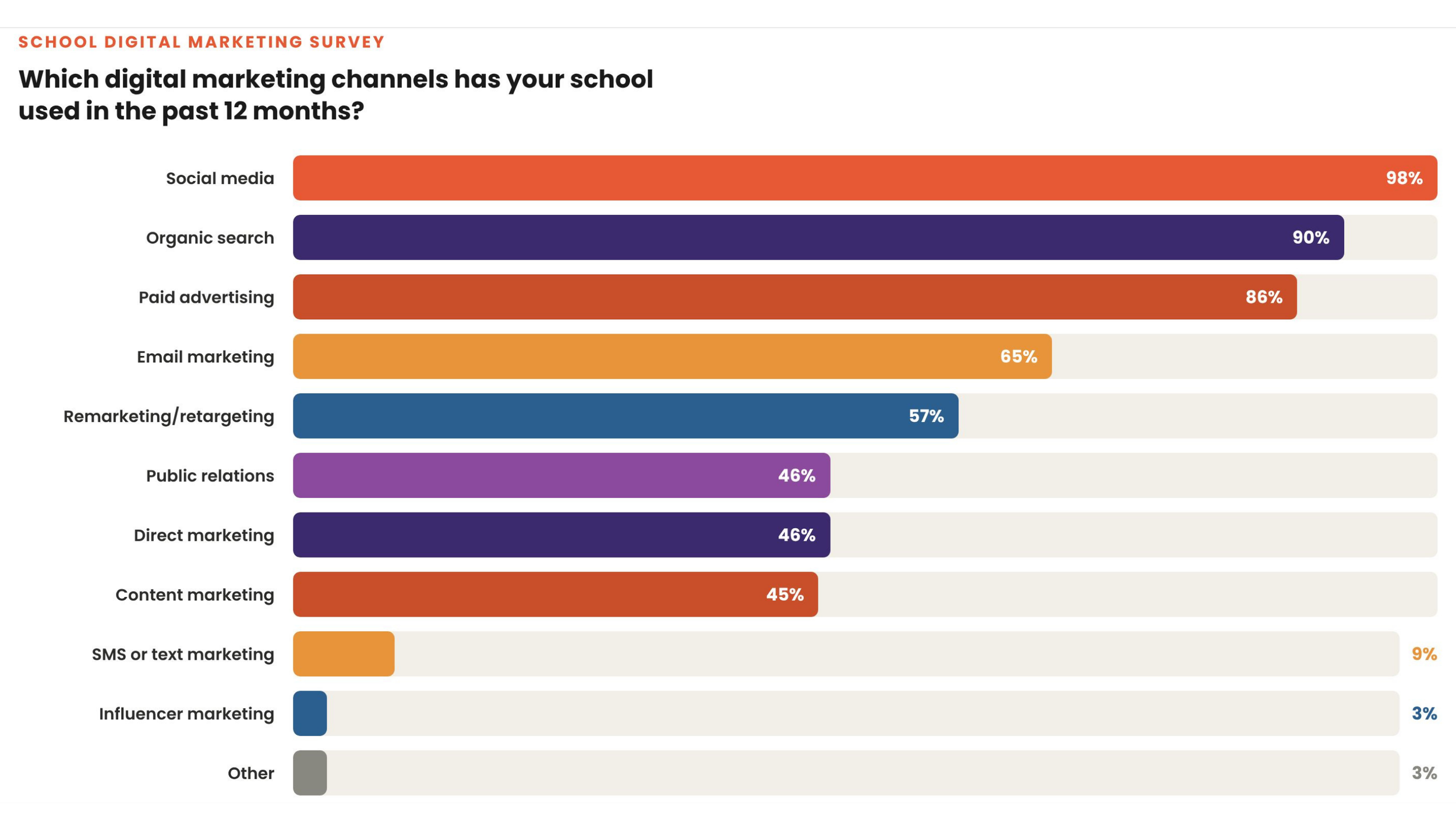 Infographic detailing which digital marketing channels schools' have used in the past 12 months. The list includes social media, organic search, paid advertising, and more.