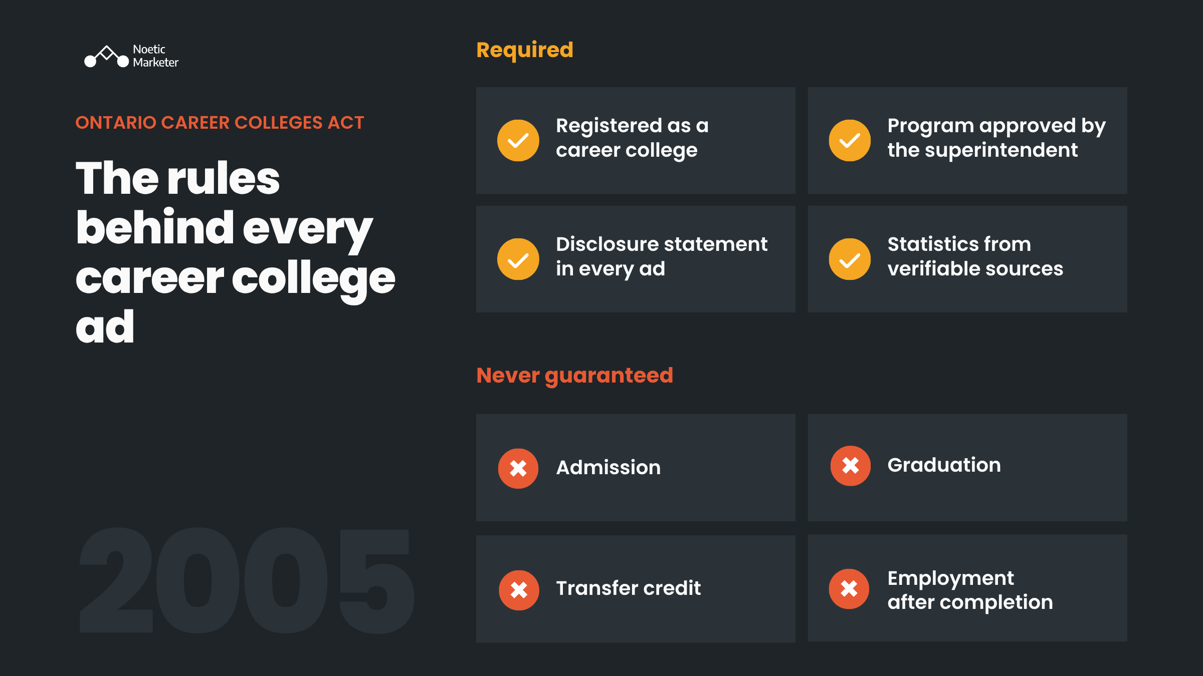 Overview of the Ontario Career Colleges Act 2005, showing ad requirements alongside items that are never guaranteed, such as admission and employment.