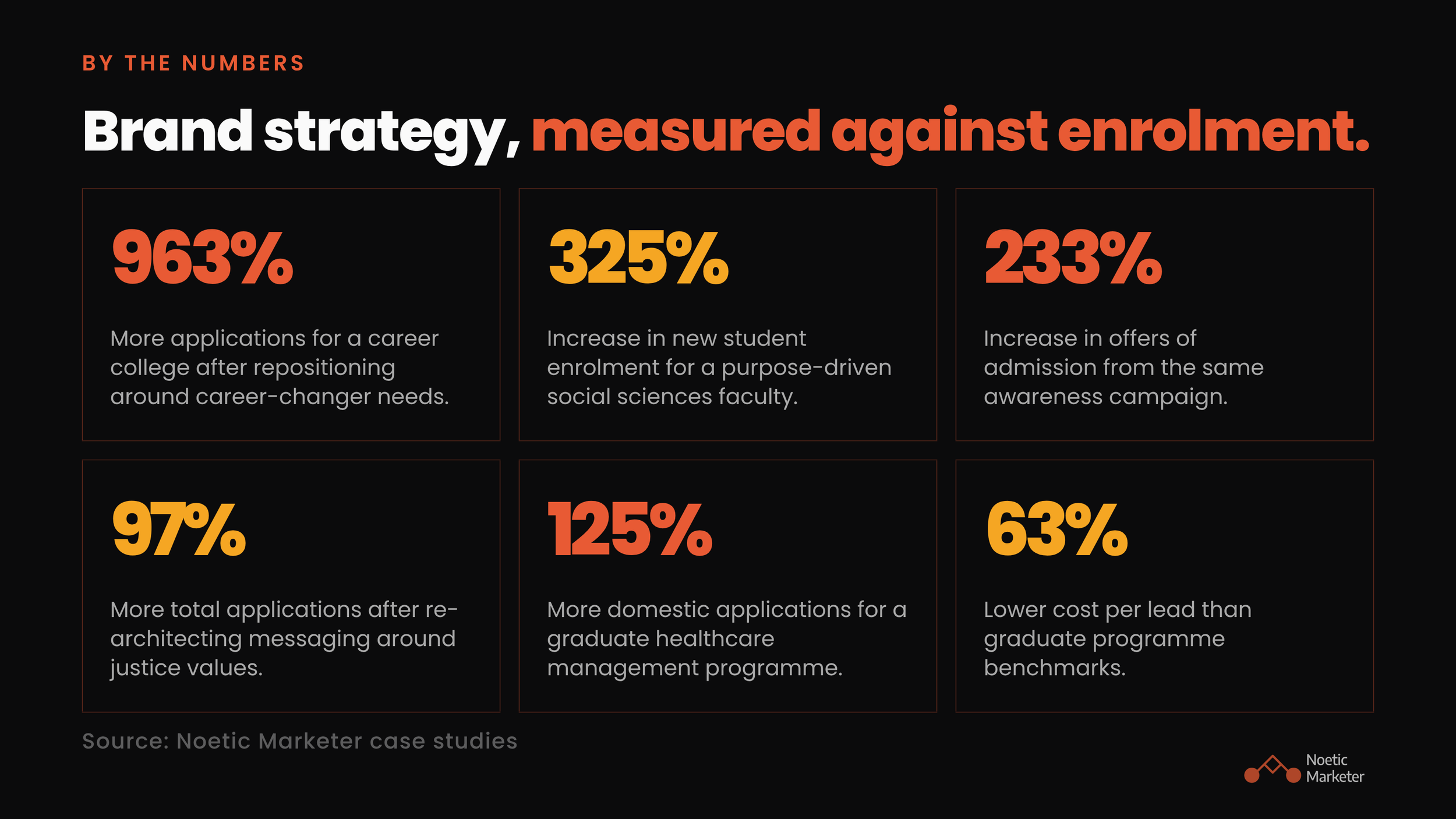 Data grid infographic titled "By the Numbers: Brand strategy, measured against enrolment" displaying six key campaign performance metrics from Noetic Marketer case studies: