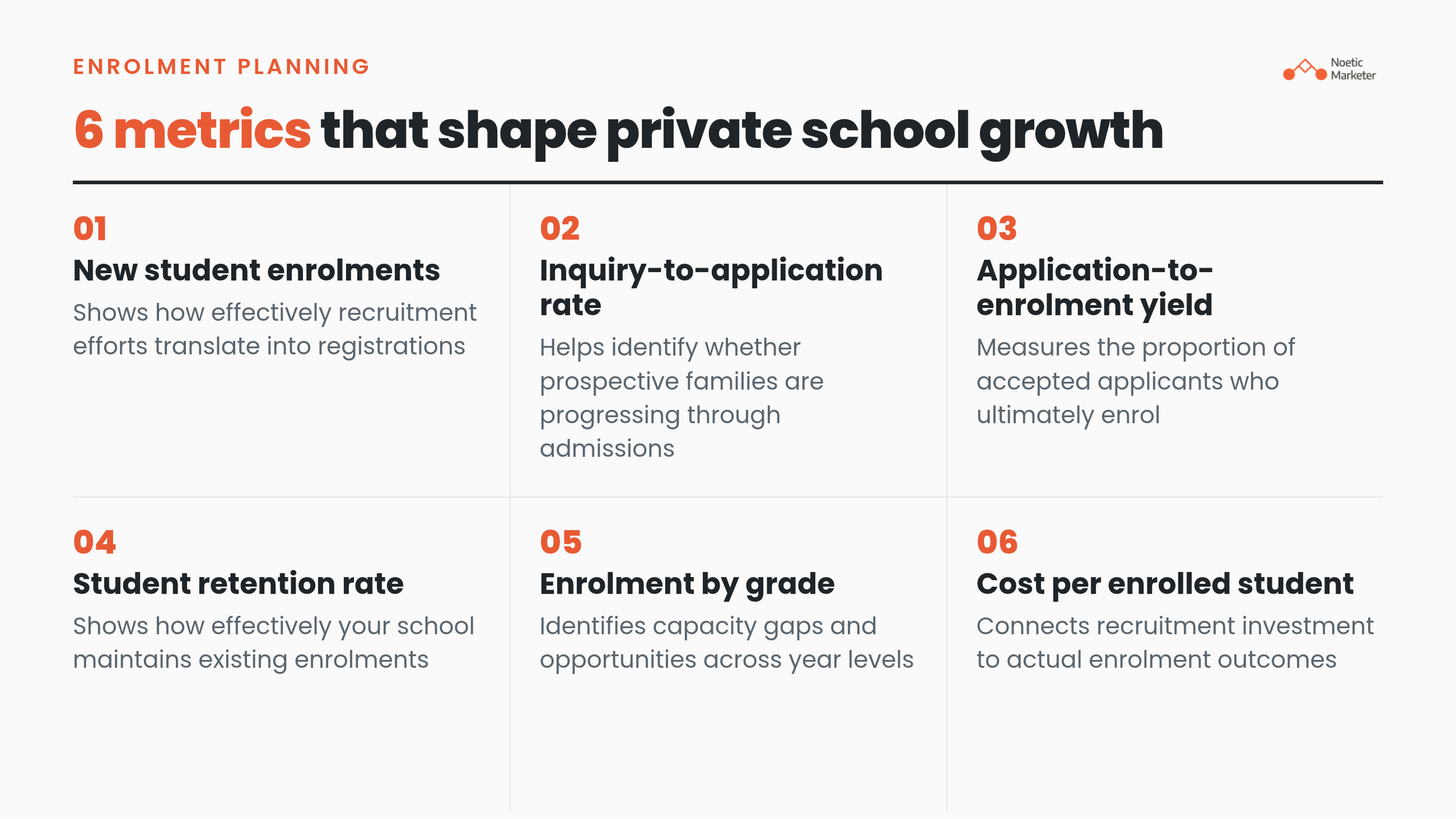 Infographic listing six key metrics shaping private school growth: New student enrolments, Inquiry-to-application rate, Application-to-enrolment yield, Student retention rate, Enrolment by grade, and Cost per enrolled student.