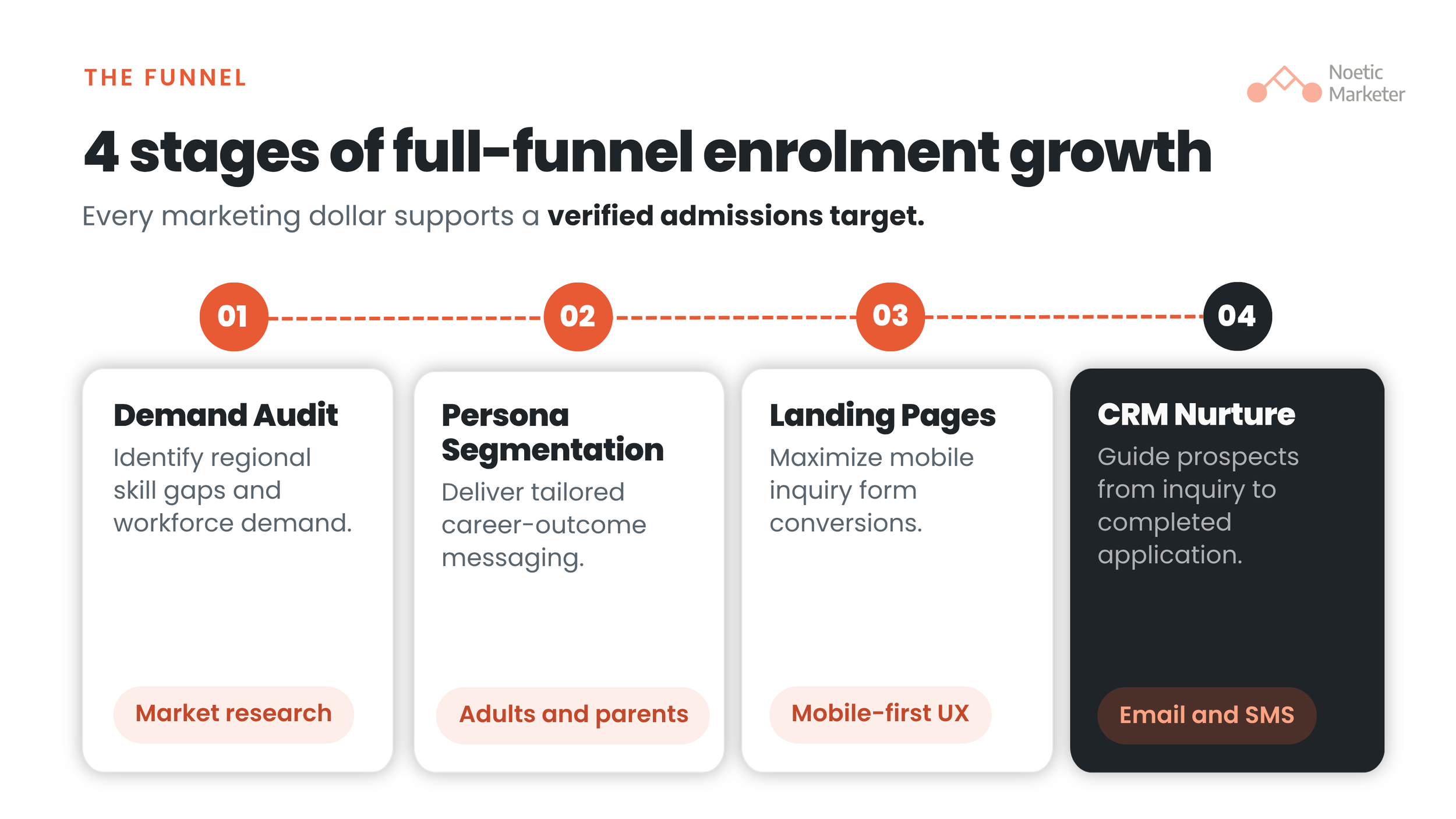 Process diagram titled "4 stages of full-funnel enrolment growth" outlining a sequential four-step admissions strategy: 1) Demand Audit, 2) Persona Segmentation, 3) Landing Pages, and 4) CRM Nurture.