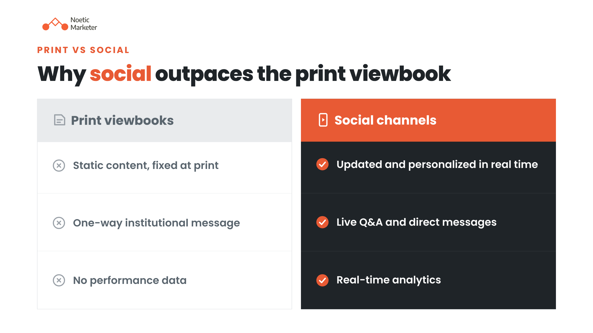 This graphic outlines "Why social outpaces the print viewbook". It contrasts the static, one-way messaging and lack of performance data of print viewbooks with the real-time updates, live Q&A, and real-time analytics provided by social channels.