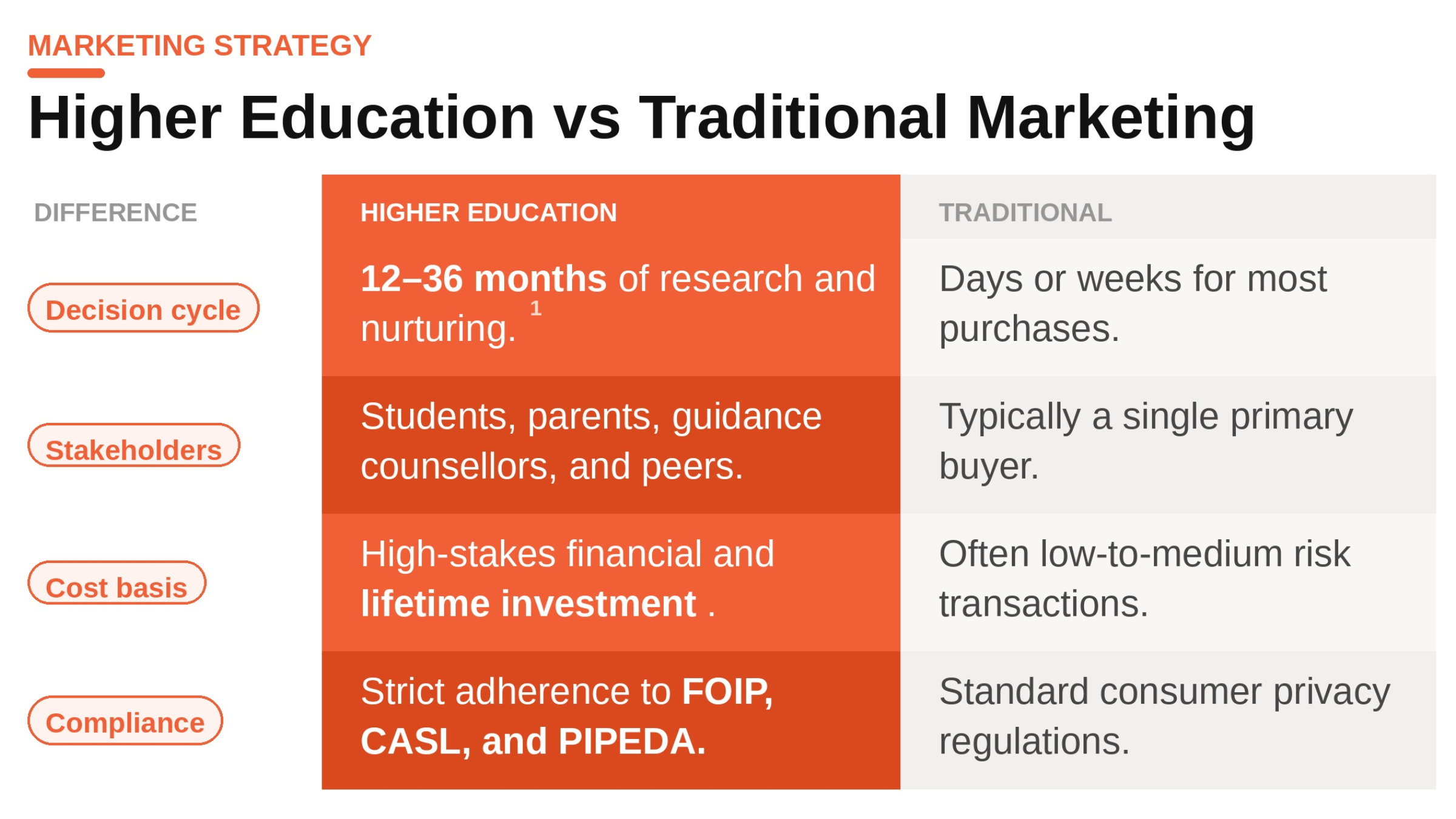 Comparison table showing differences between Higher Education and Traditional marketing across decision cycles, stakeholders, cost basis, and compliance.