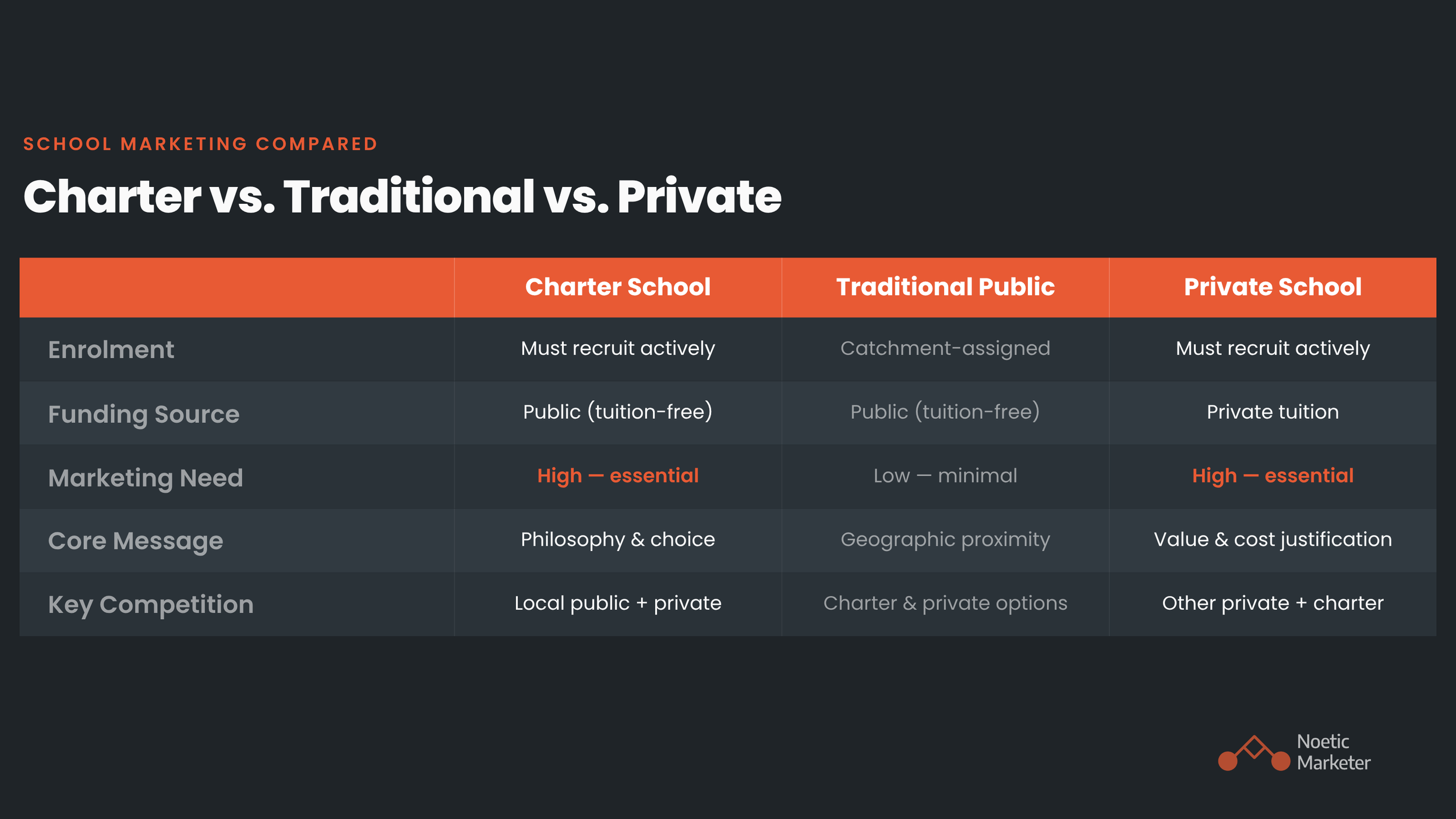 Comparison table titled "Charter vs. Traditional vs. Private" evaluating three school models across five strategic marketing dimensions: