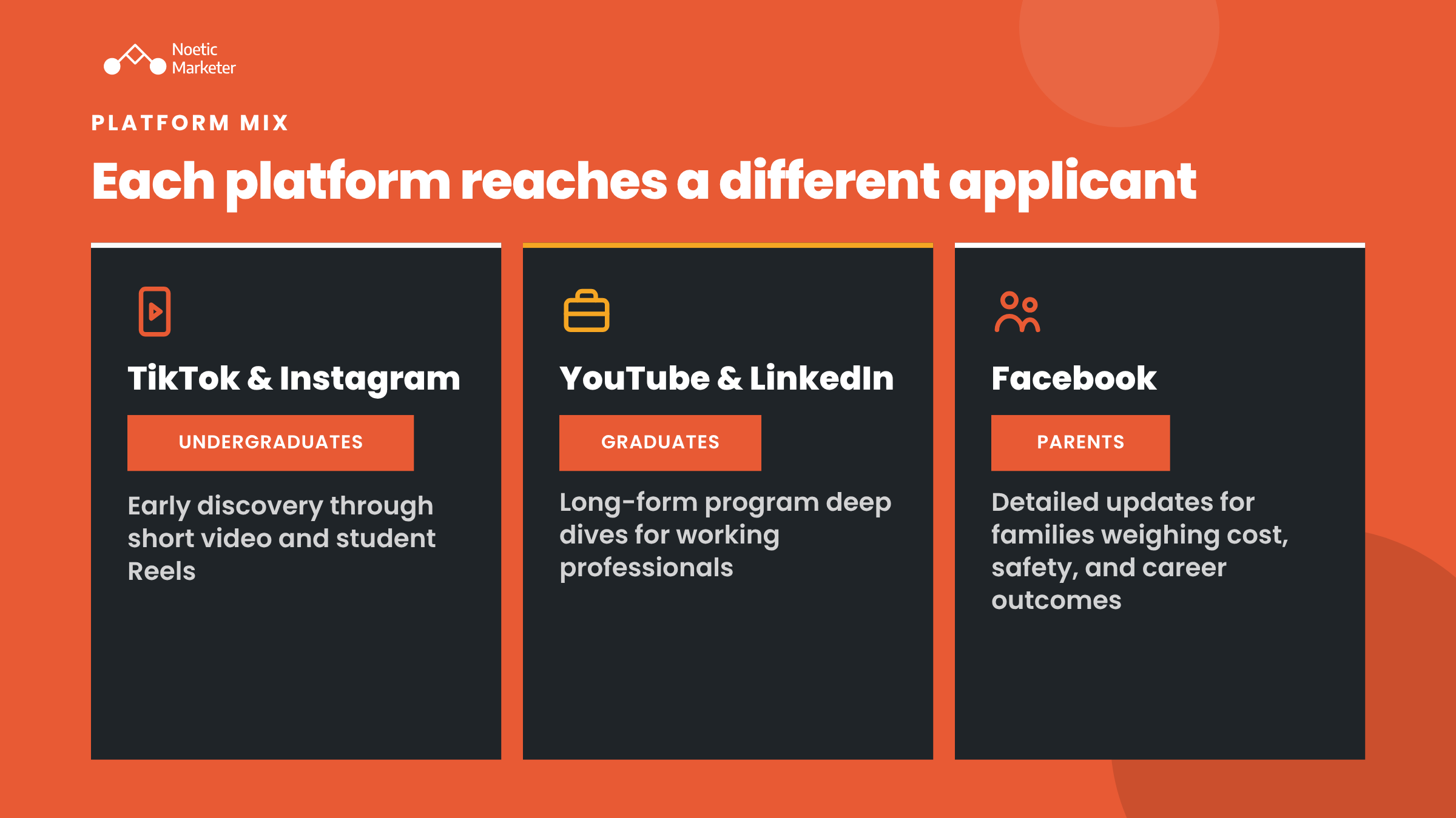 This graphic illustrates how "Each platform reaches a different applicant". It specifies that TikTok & Instagram effectively reach Undergraduates, YouTube & LinkedIn reach Graduates, and Facebook reaches Parents.