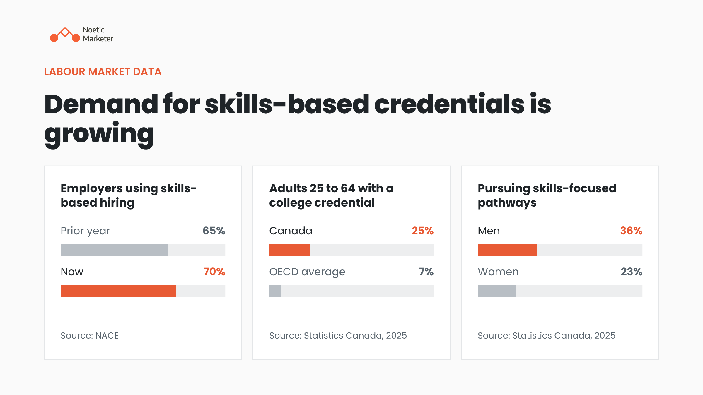 hree bar charts showing labor market data on skills-based hiring growth, Canadian college credential rates, and gender trends in skills-focused pathways.
