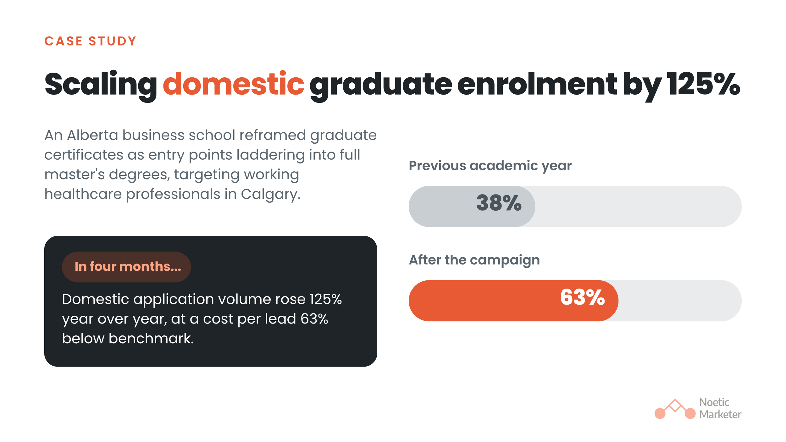 Case study slide titled "Scaling domestic graduate enrolment by 125%" showing domestic applicant share increasing from 38% to 63% after a four-month campaign.