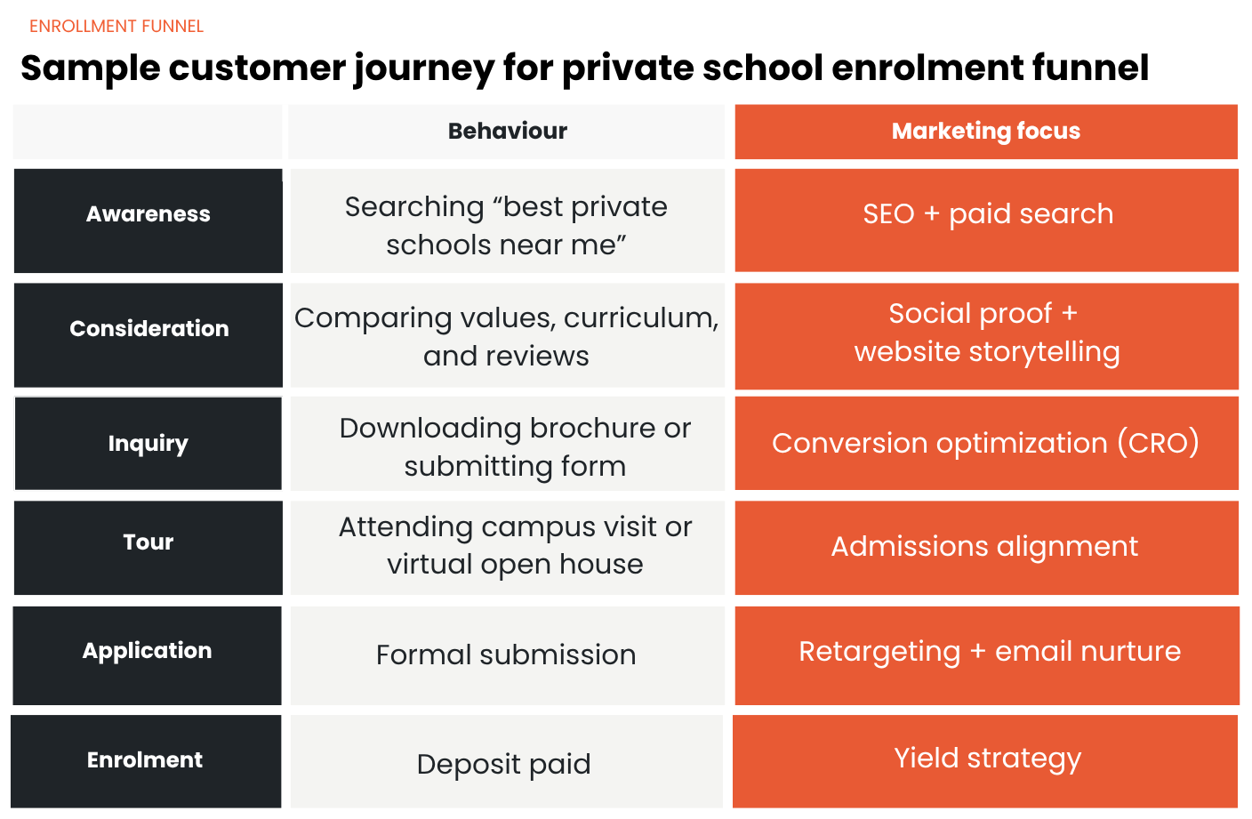private school enrolment funnel chart