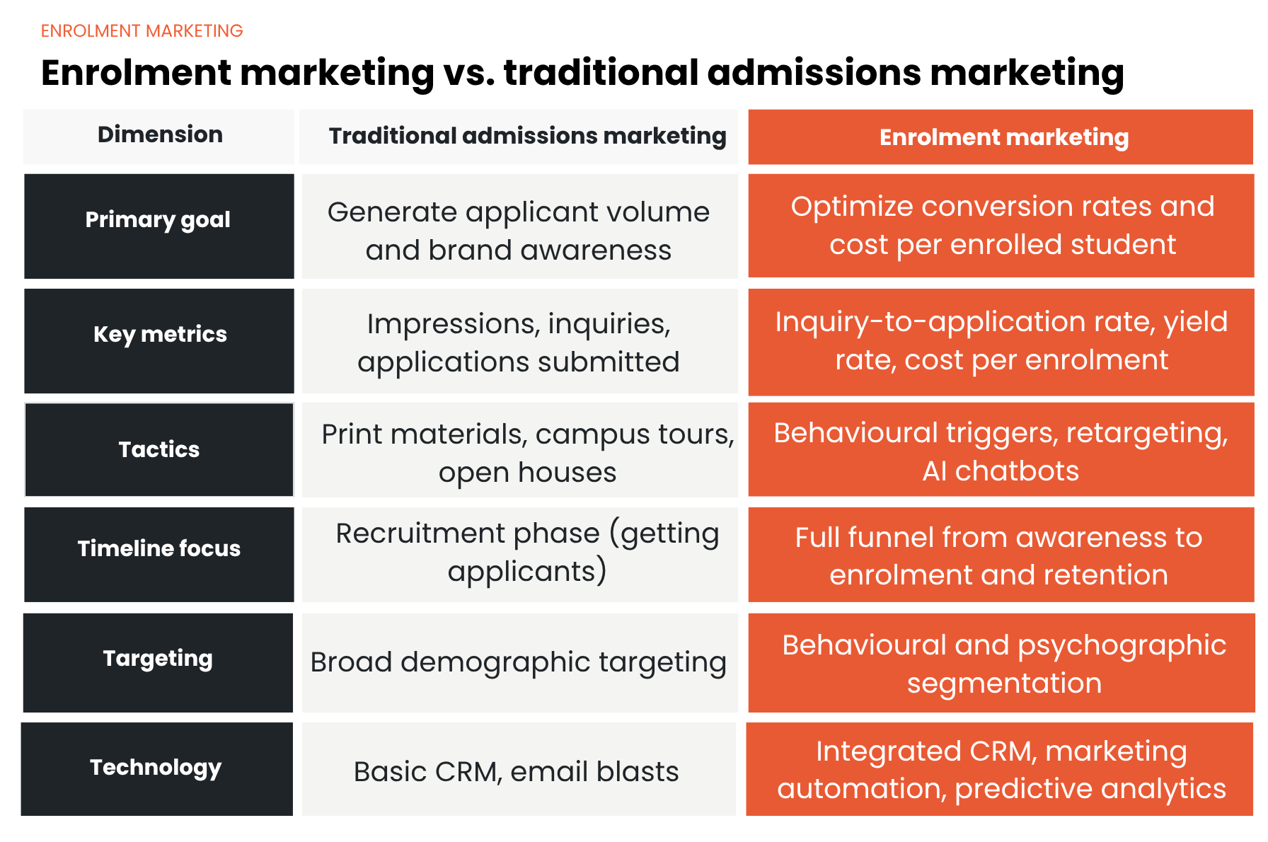 A comparison table titled "Enrolment marketing vs. traditional admissions marketing" that contrasts the two approaches across six dimensions: primary goal, key metrics, tactics, timeline focus, targeting, and technology.