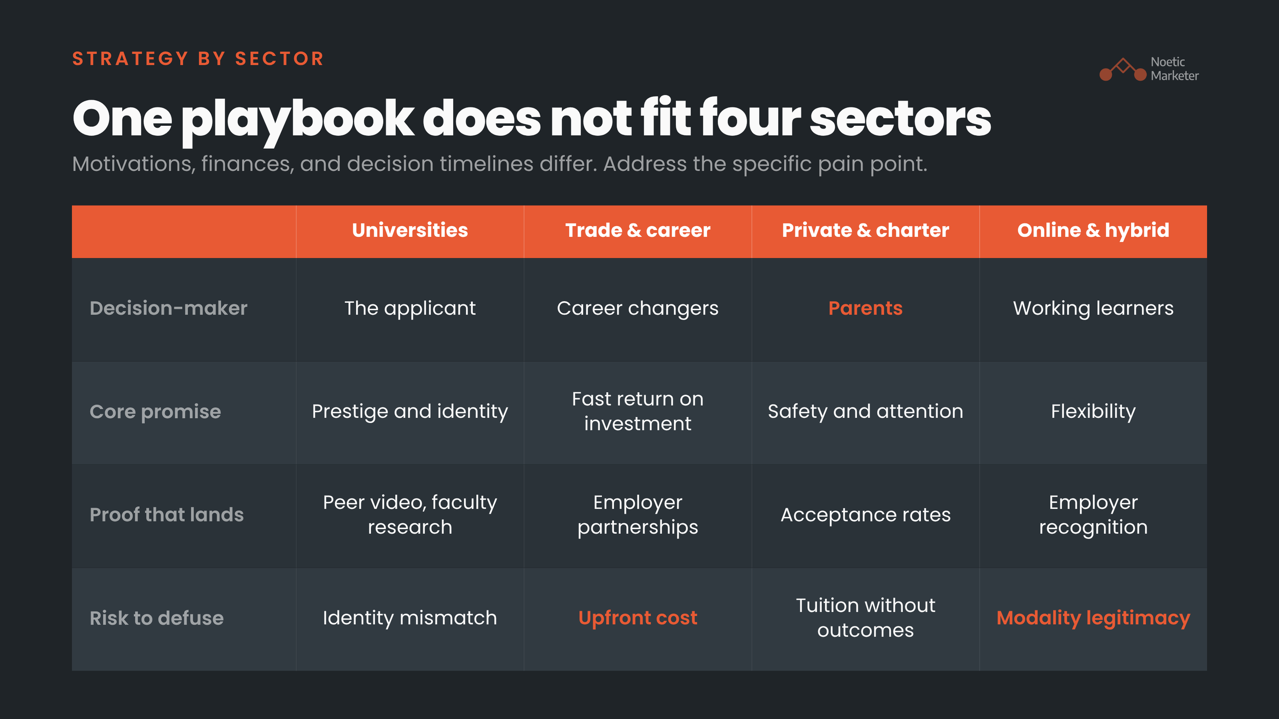 Comparative matrix graphic titled "Strategy by Sector: One playbook does not fit four sectors" by Noetic Marketer.
