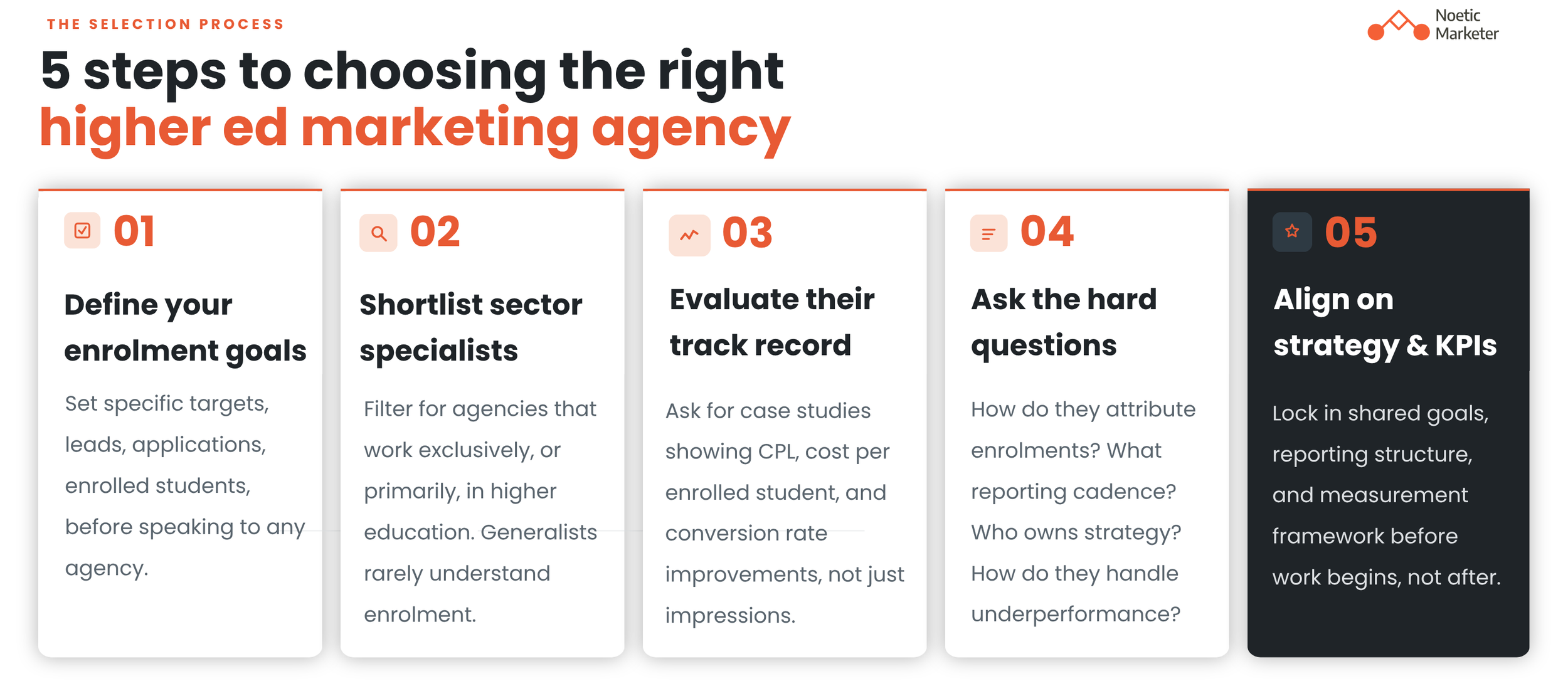 5 steps to choosing the right higher ed marketing agency." It features five numbered steps: 1. Define your enrolment goals, 2. Shortlist sector specialists, 3. Evaluate their track record, 4. Ask the hard questions, and 5. Align on strategy & KPIs.