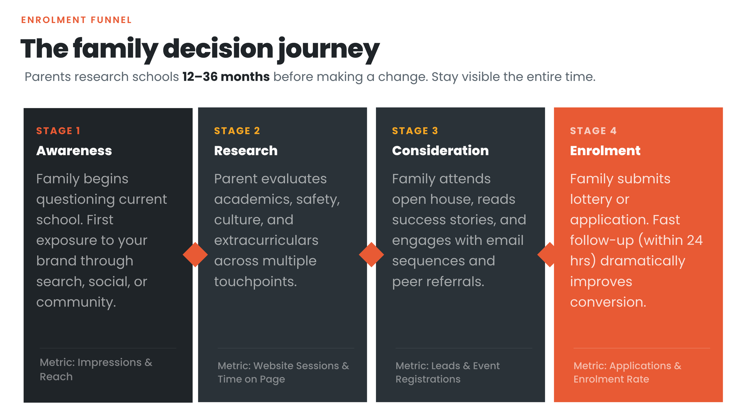 Diagram titled "The family decision journey" detailing a 4-stage enrolment funnel across a 12–36 month research period for parents.