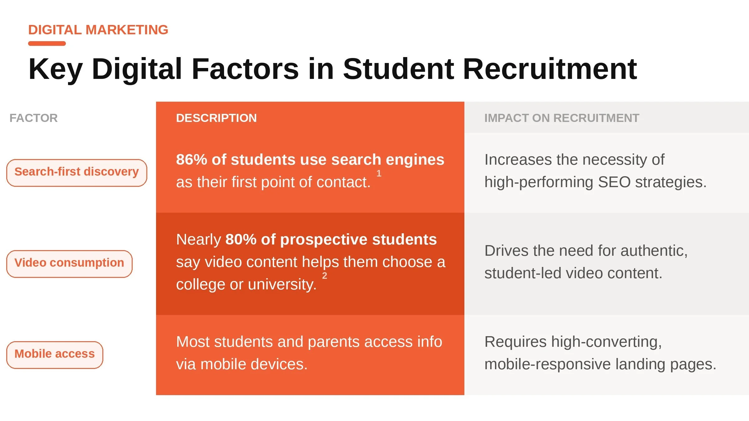 Infographic showing the impact of student digital behavior on recruitment, highlighting the importance of SEO, video content, and mobile responsiveness.