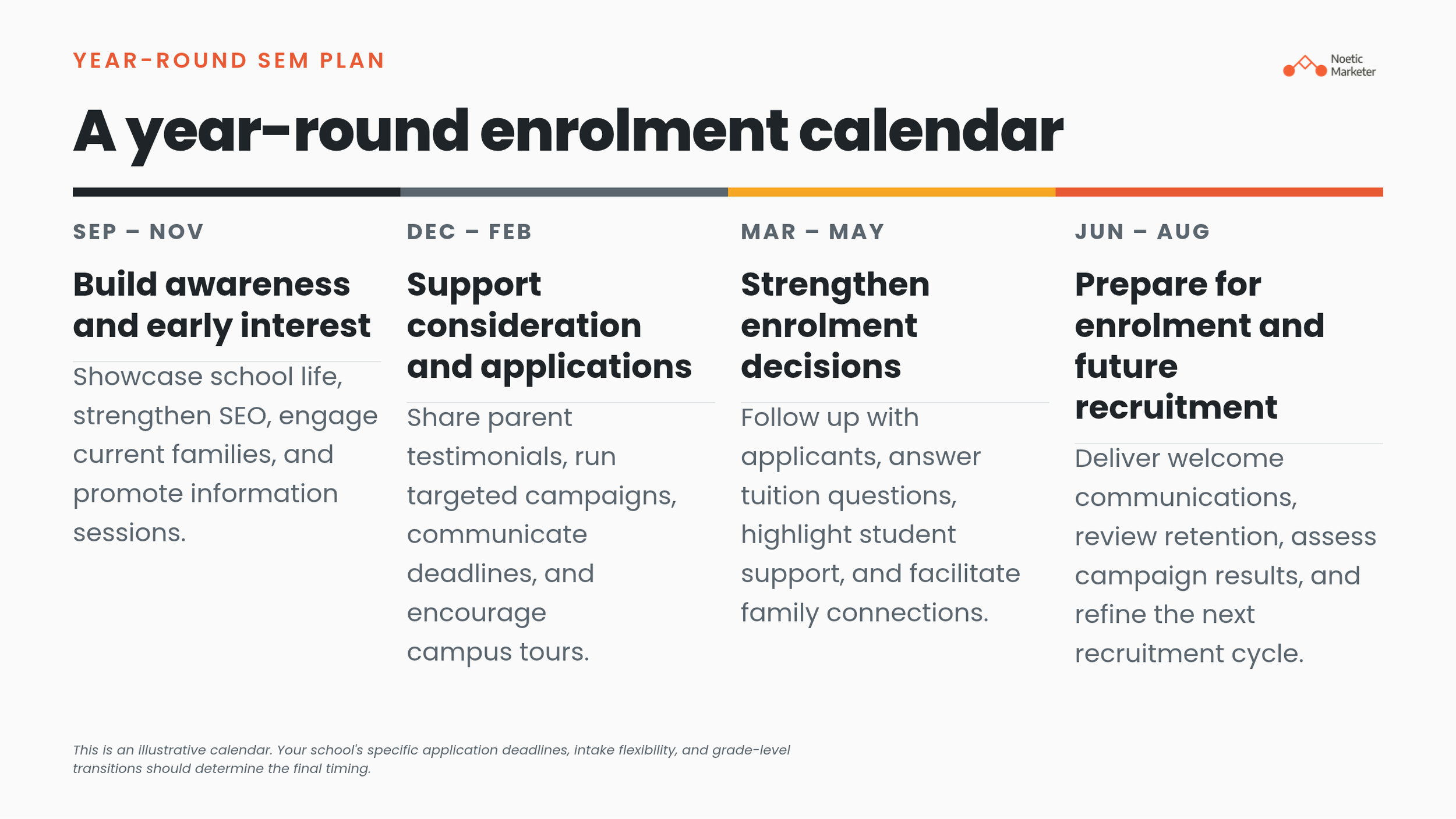 Infographic of a four-stage year-round enrolment calendar covering Sep–Nov (Build awareness), Dec–Feb (Support consideration and applications), Mar–May (Strengthen decisions), and Jun–Aug (Prepare for enrolment and future recruitment).