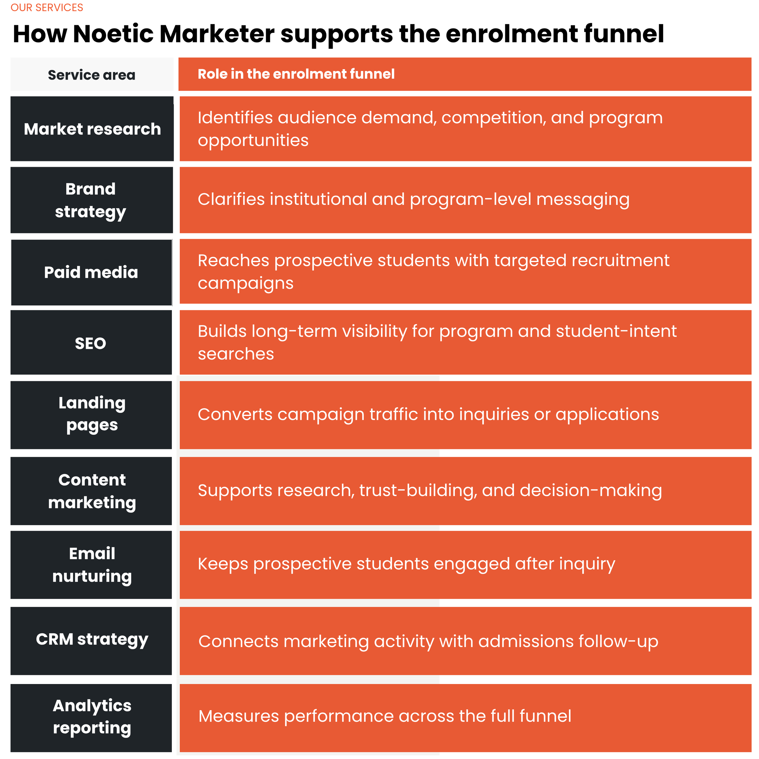 private school enrolment funnel (1024 x 700 px) (1000 x 900 px) (1000 x 1000 px).png