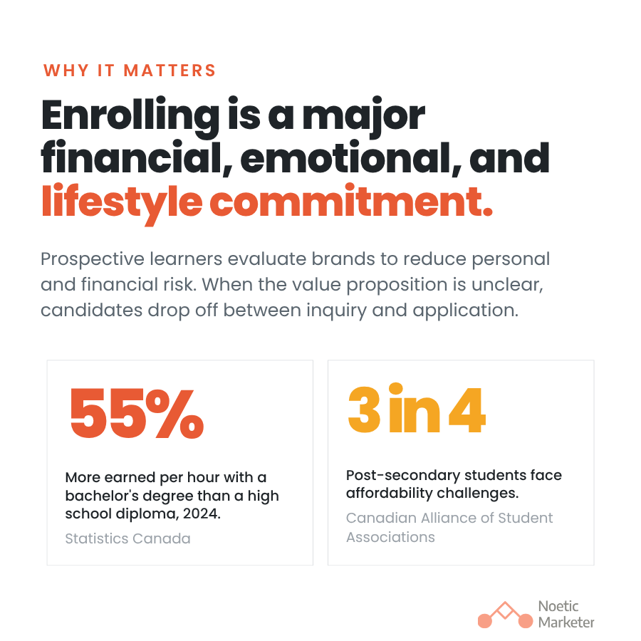 Stat graphic titled "Why It Matters: Enrolling is a major financial, emotional, and lifestyle commitment" by Noetic Marketer.