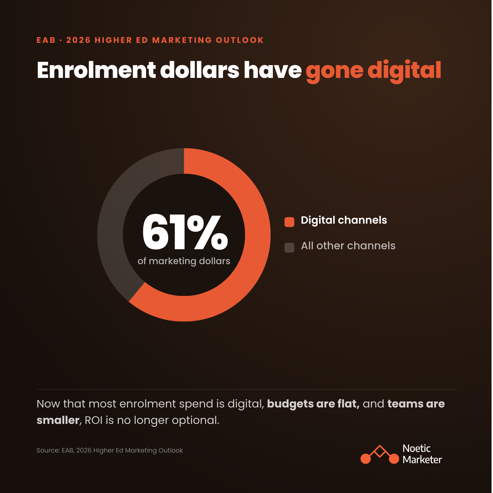Data graphic from the EAB 2026 Higher Ed Marketing Outlook presented by Noetic Marketer, featuring a donut chart illustrating that 61% of institutional enrolment budget dollars are allocated to digital channels.