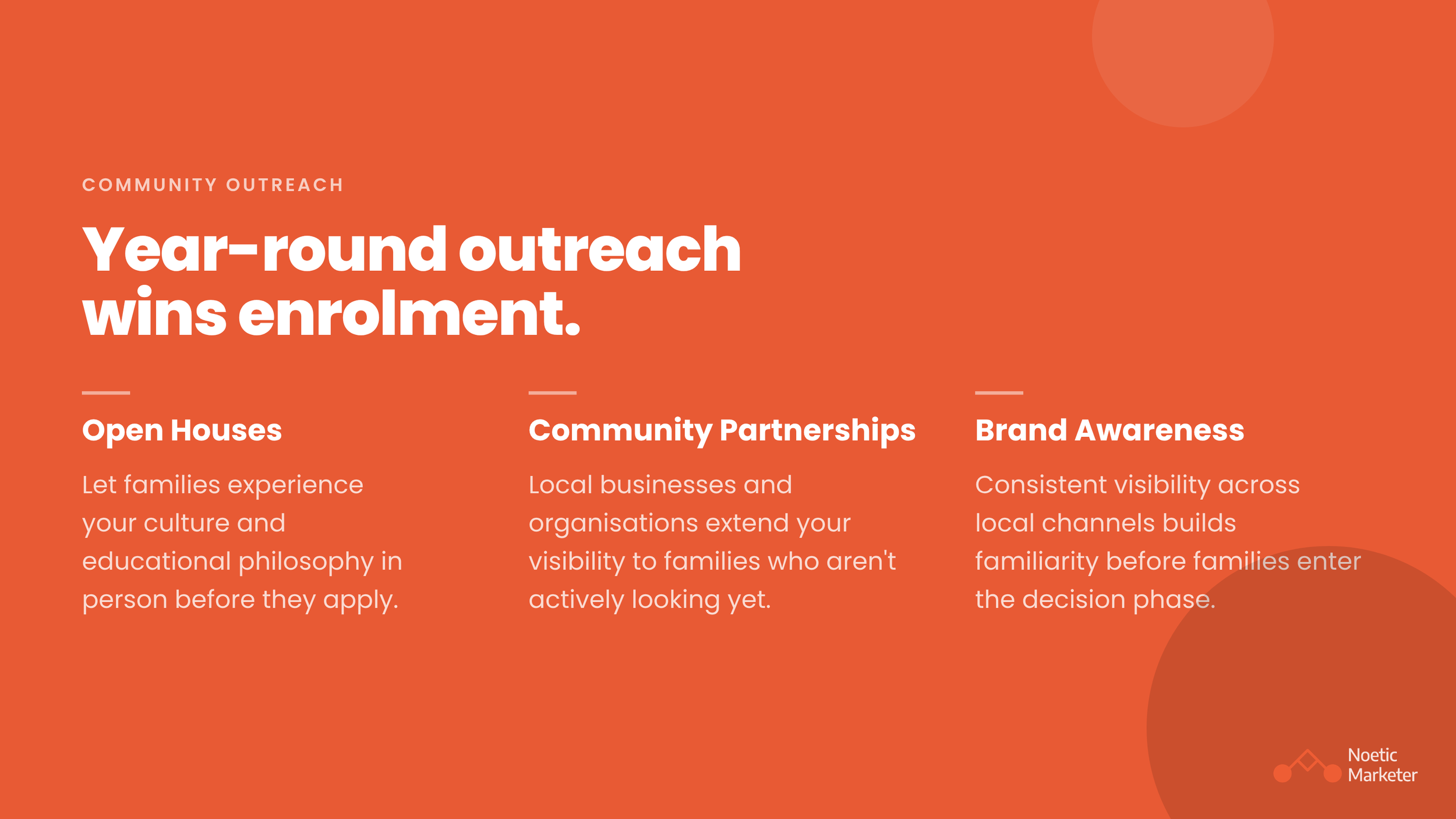 Strategy graphic titled "Year-round outreach wins enrolment" under the topic Community Outreach. Features three foundational pillars: