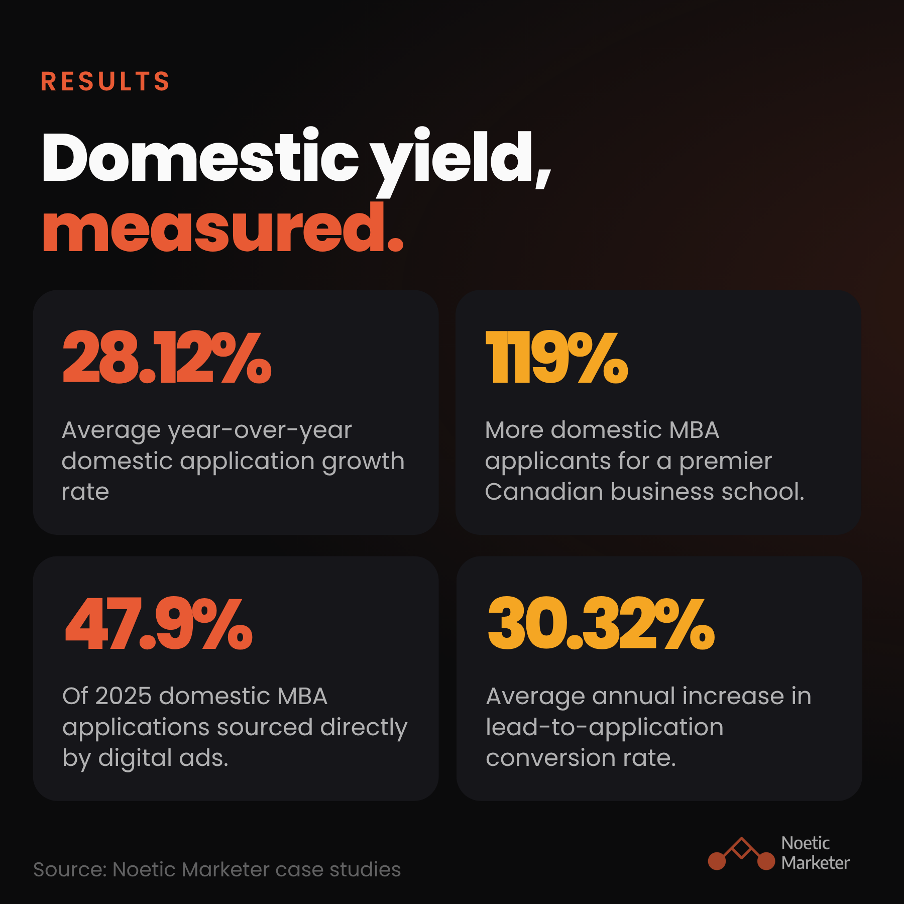 https://www.noeticmarketer.com/portfolio-2/a-premier-business-school