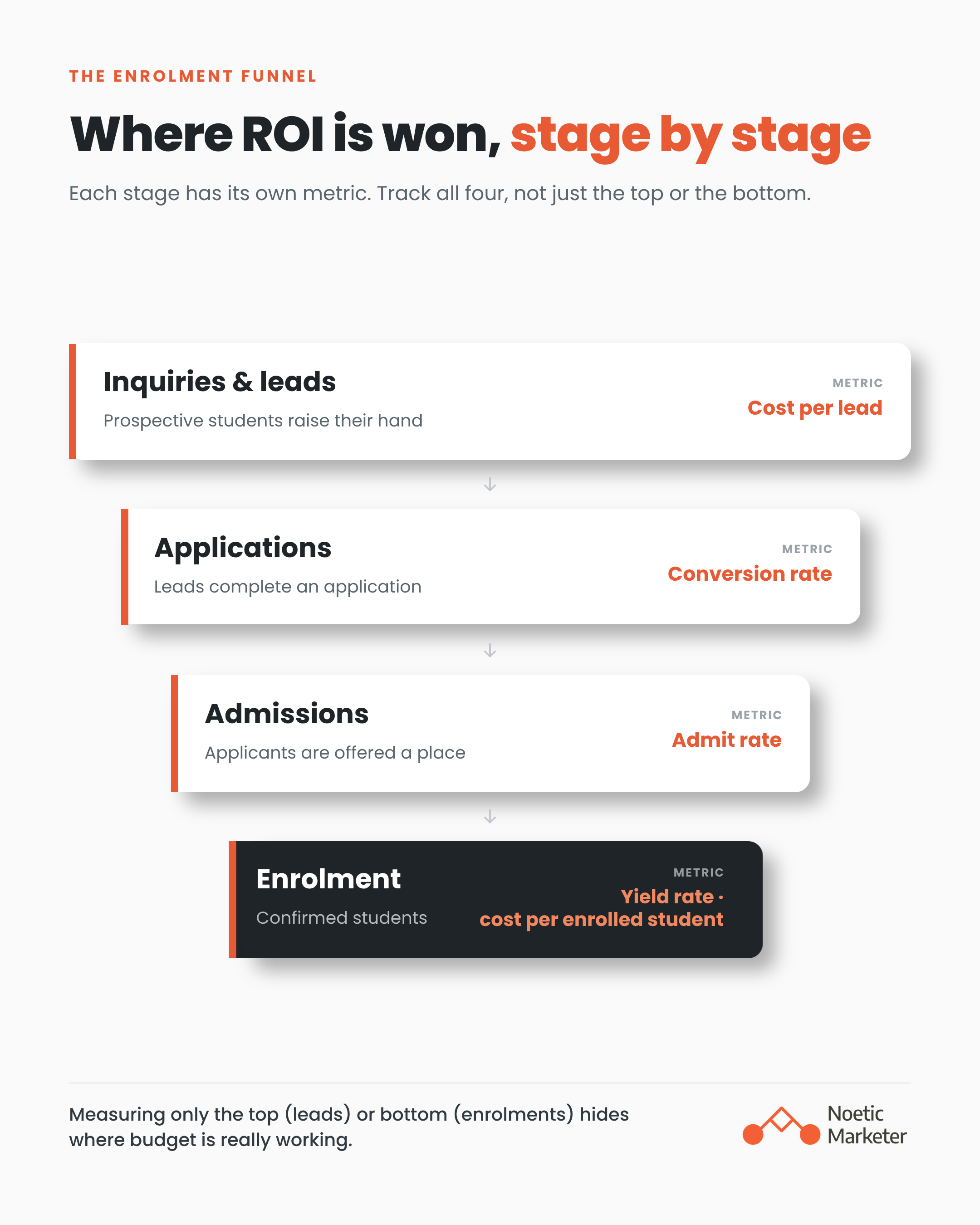 A student enrolment funnel infographic by Noetic Marketer titled "Where ROI is won — stage by stage," detailing key performance metrics including cost per lead, conversion rate, admit rate, yield rate, and cost per enrolled student.