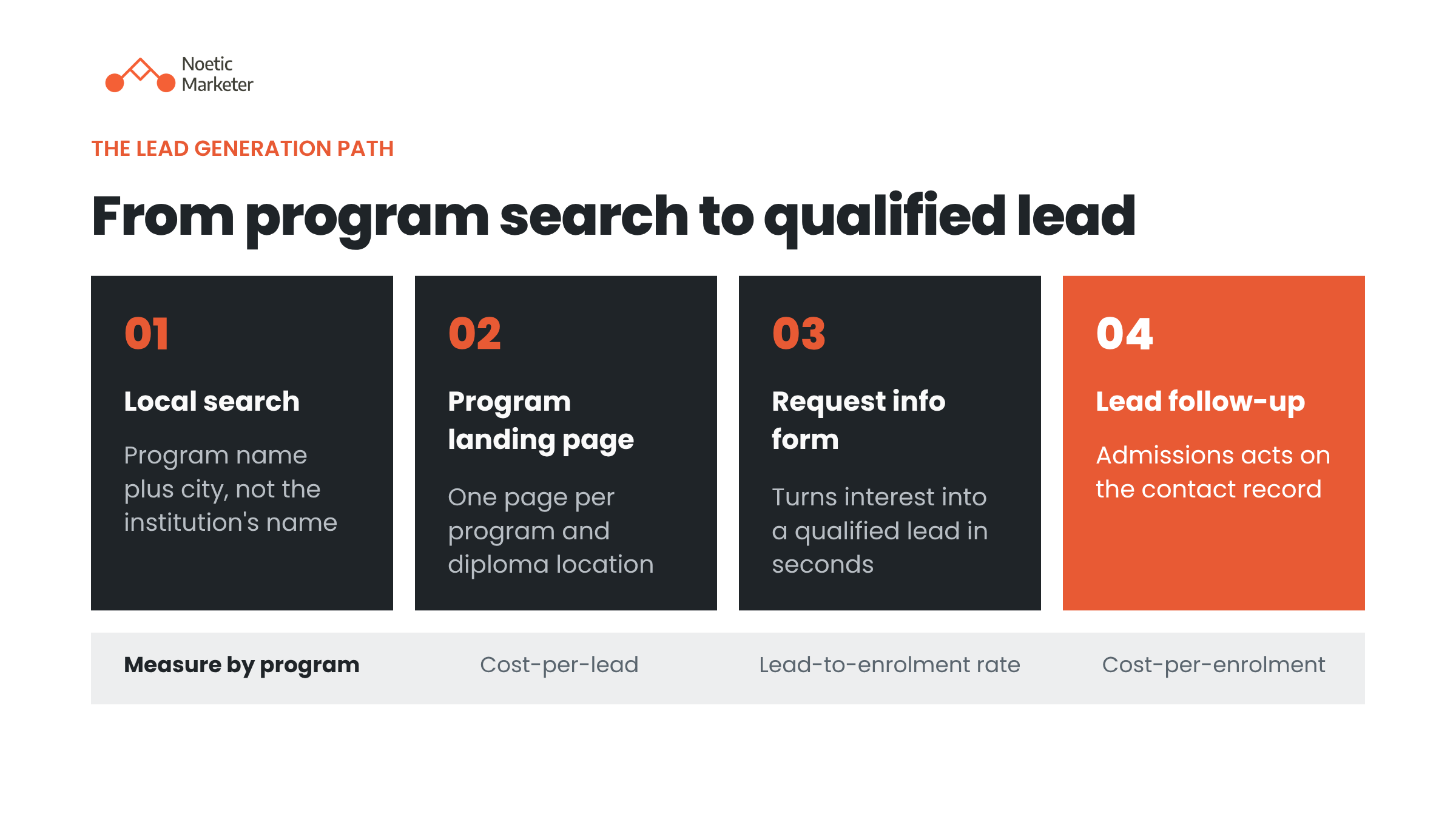 Diagram showing the 4-step lead generation path from local search to lead follow-up, paired with program performance metrics.