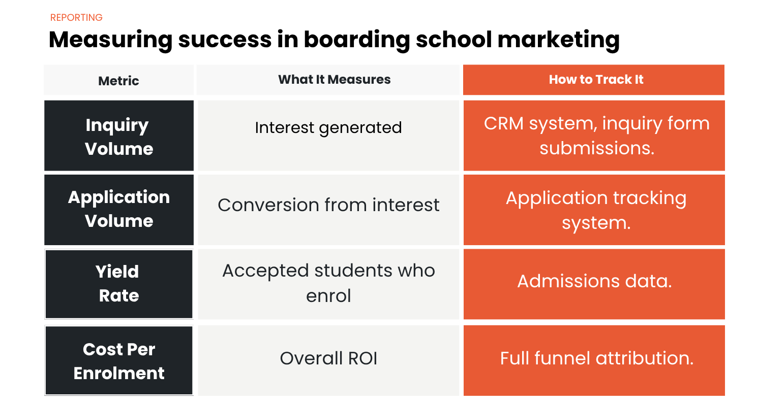 A table titled "Measuring success in boarding school marketing" that maps key performance indicators—Inquiry Volume, Application Volume, Yield Rate, and Cost Per Enrolment—to what they measure and the recommended tracking systems.