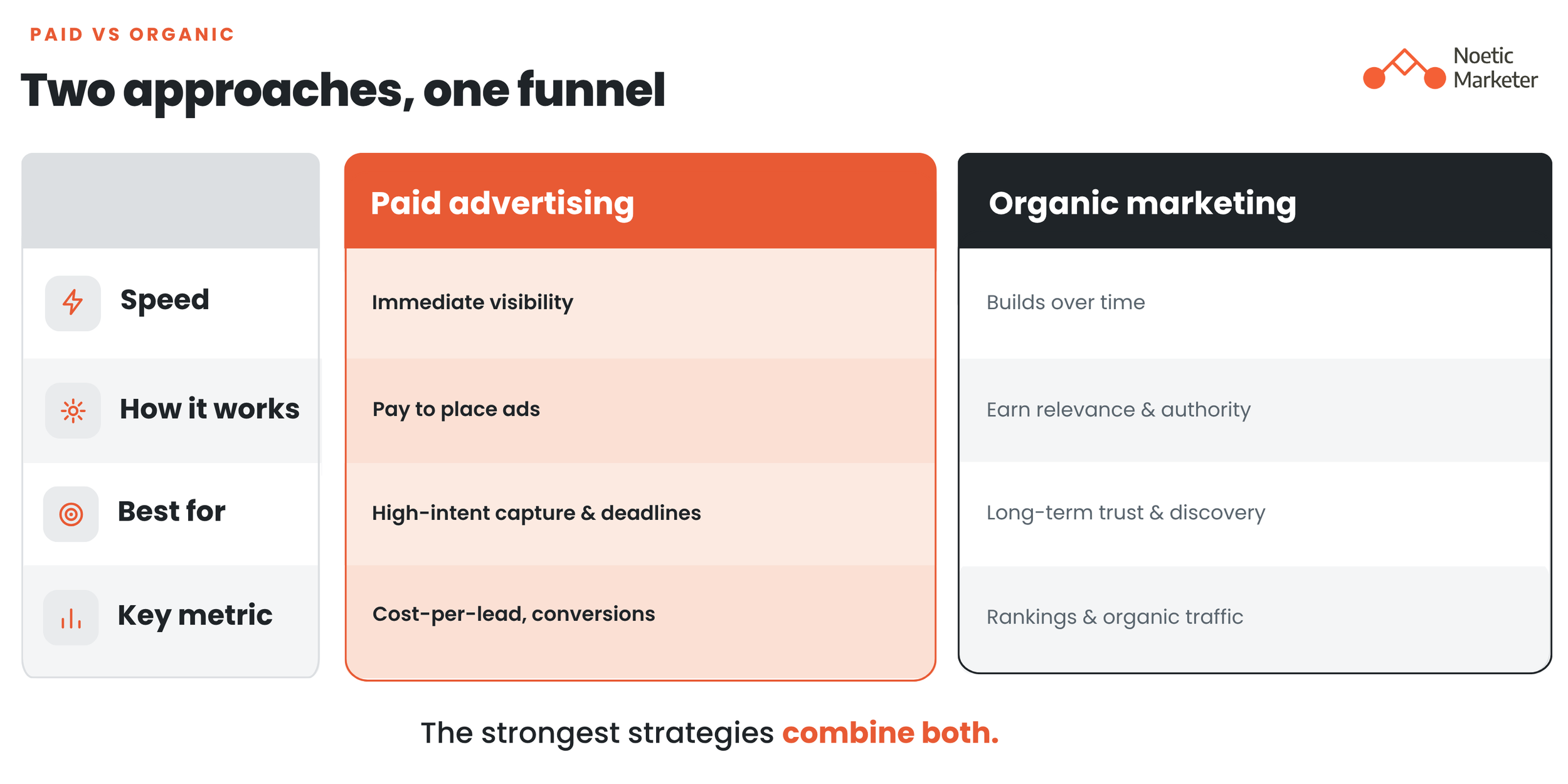 Strategic marketing table titled "Two approaches, one funnel" by Noetic Marketer, highlighting how paid advertising and organic marketing combine to optimize a university or college student enrolment funnel.
