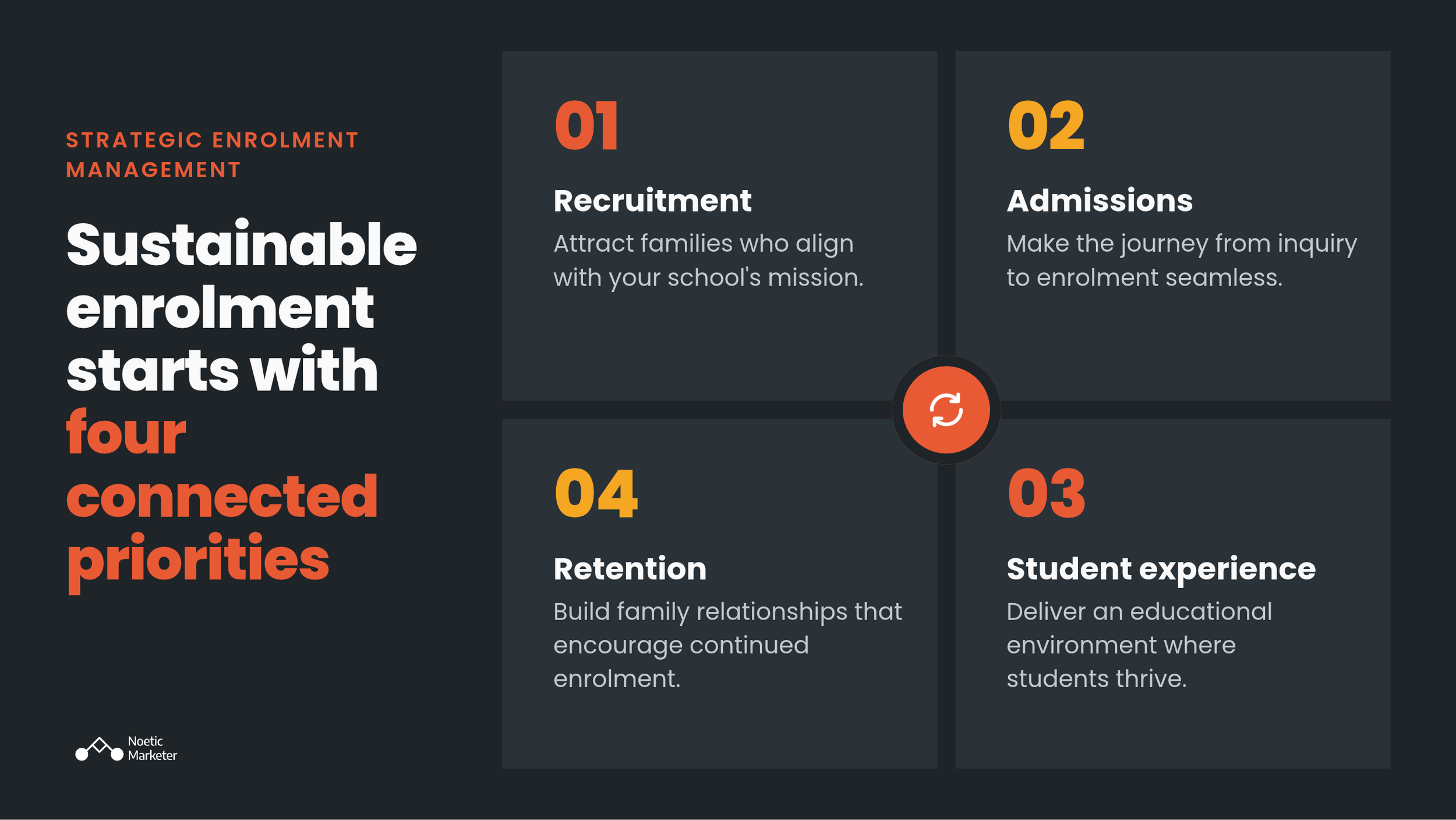 Infographic illustrating four connected priorities for sustainable school enrolment: Recruitment, Admissions, Student Experience, and Retention.