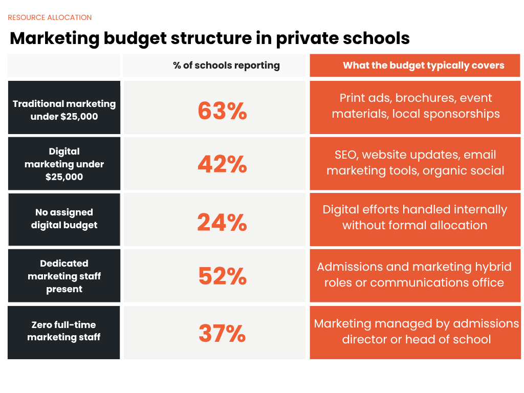 Chart explaining Marketing budget structure in private schools