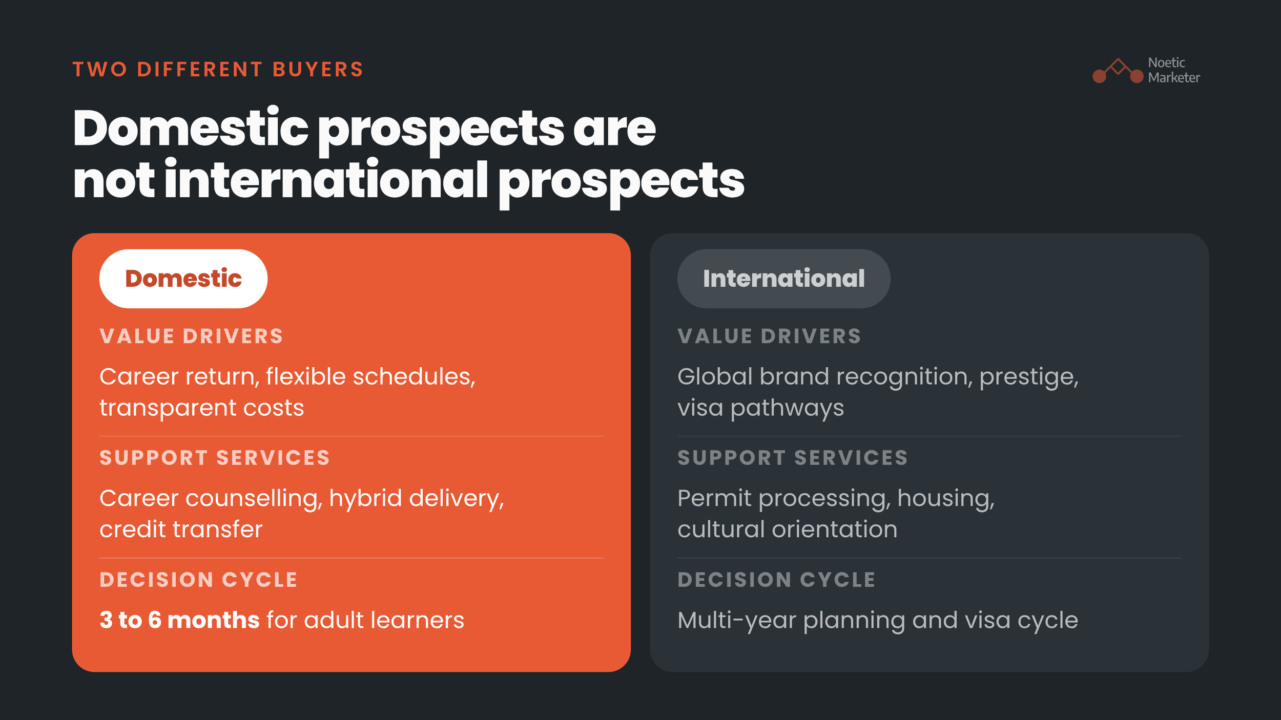 Comparative graphic titled "Domestic prospects are not international prospects" detailing differences in value drivers, support service requirements, and decision timelines between domestic and international applicants.