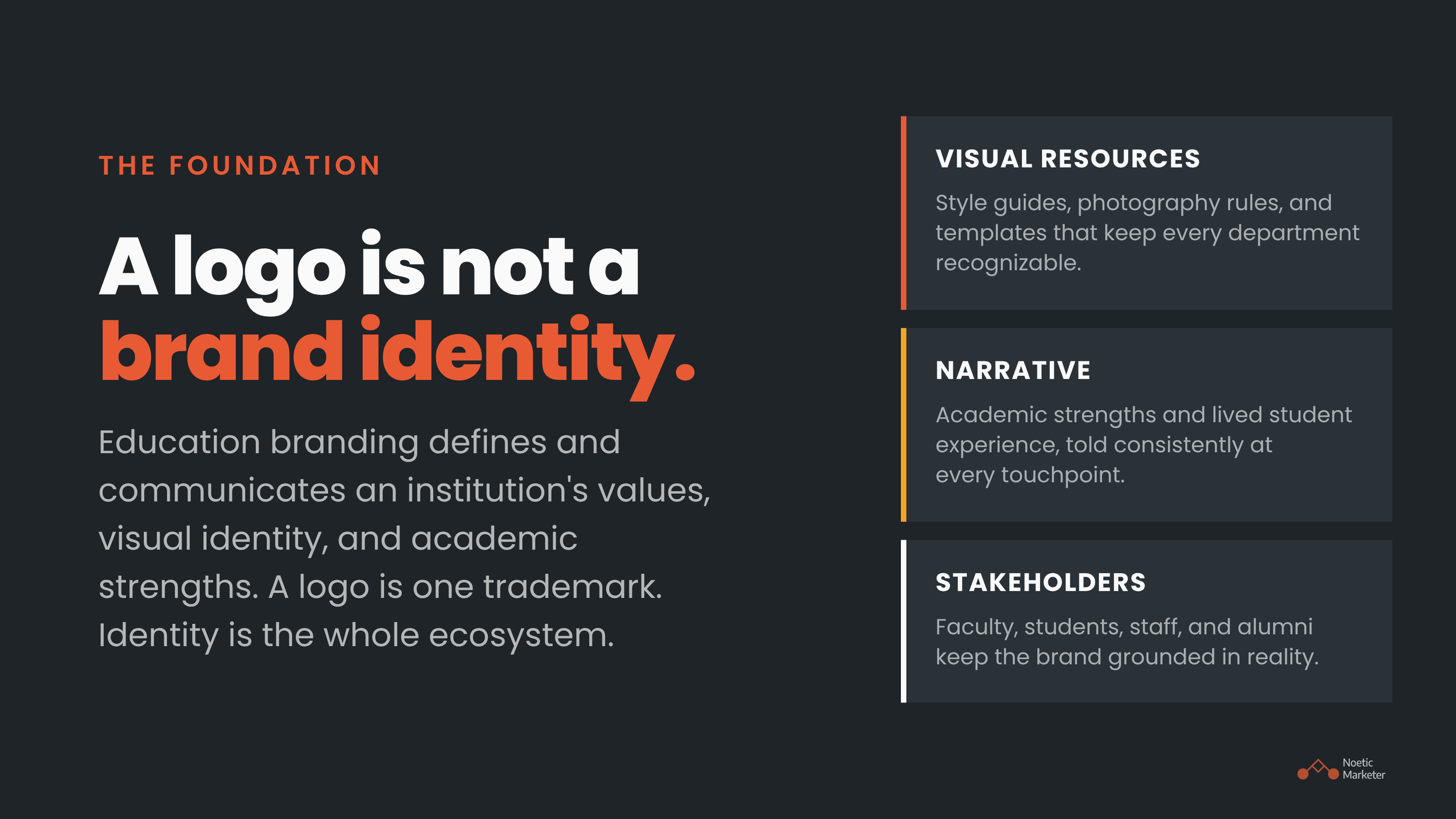 Infographic titled "The Foundation: A logo is not a brand identity" by Noetic Marketer.