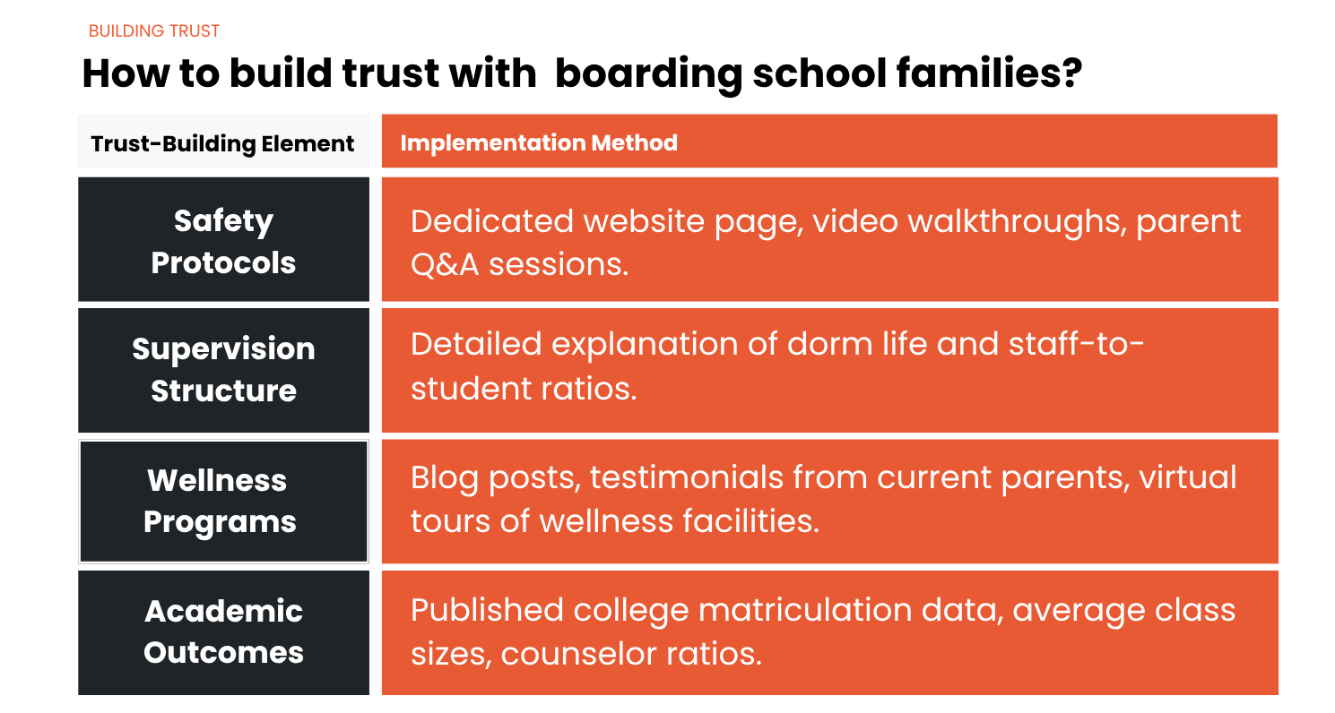 A table titled "How to build trust with boarding school families?" which lists trust-building elements and their implementation methods, such as safety protocols, supervision structure, wellness programs, and academic outcomes.