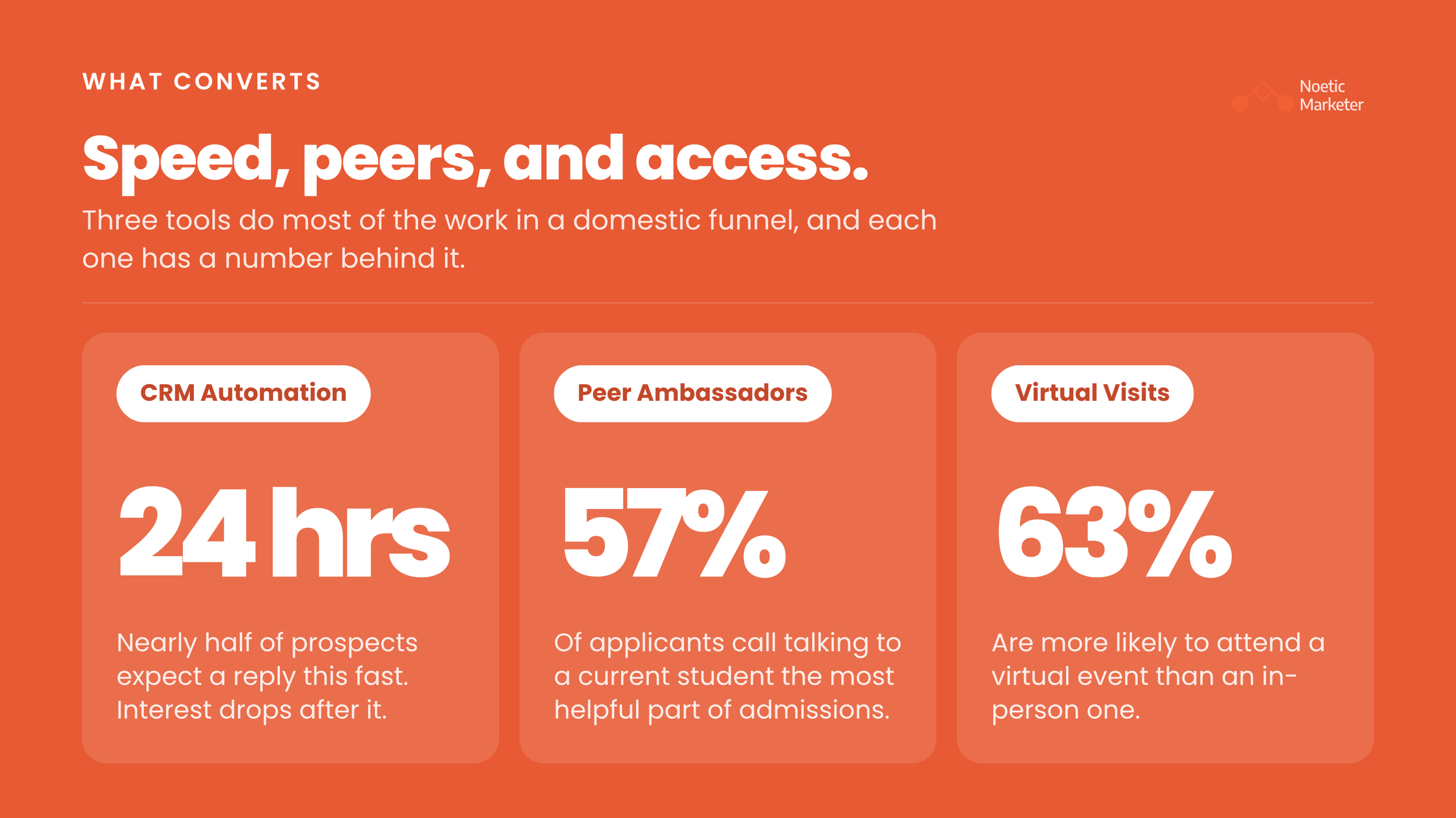 Data graphic titled "What Converts: Speed, peers, and access" outlining three conversion drivers for domestic student recruitment: CRM Automation (24-hour reply expectation), Peer Ambassadors (57% preference), and Virtual Visits (63% preference).