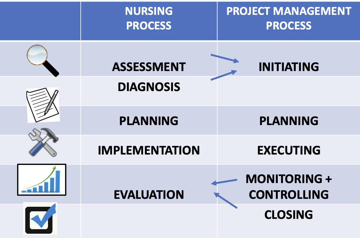 nursing assessment diagnosis planning implementation evaluation
