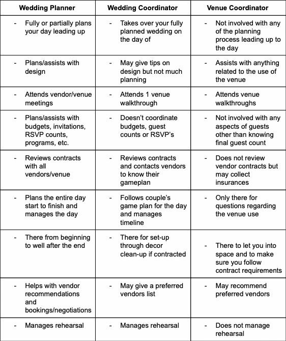 The Difference Between Wedding Planner, On Site Host and Day-of Coordinator