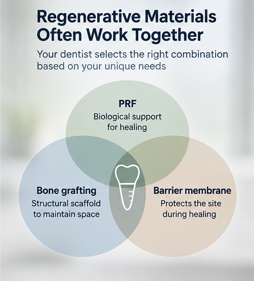 Educational diagram explaining how PRF, dental bone grafting materials, and barrier membranes serve different roles in healing after tooth extraction.